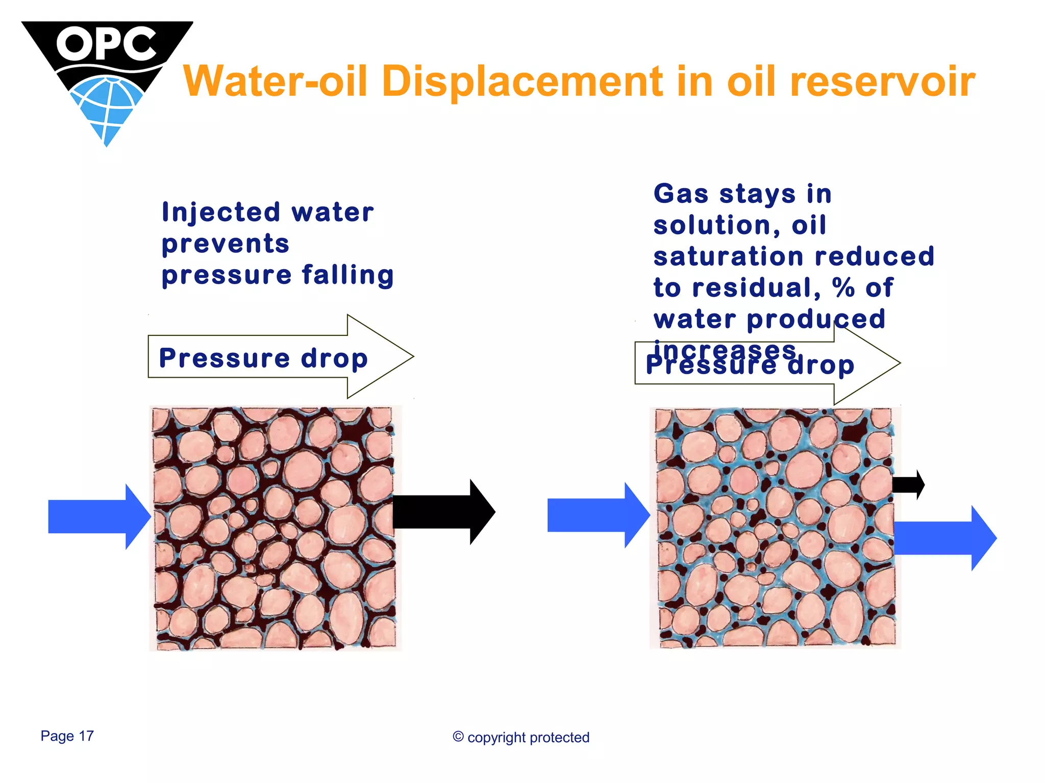 Water-oil Displacement in oil reservoir 
Injected water 
prevents 
pressure falling 
Pressure drop Pressure drop 
Page 17 © copyright protected 
Gas stays in 
solution, oil 
saturation reduced 
to residual, % of 
water produced 
increases 
 