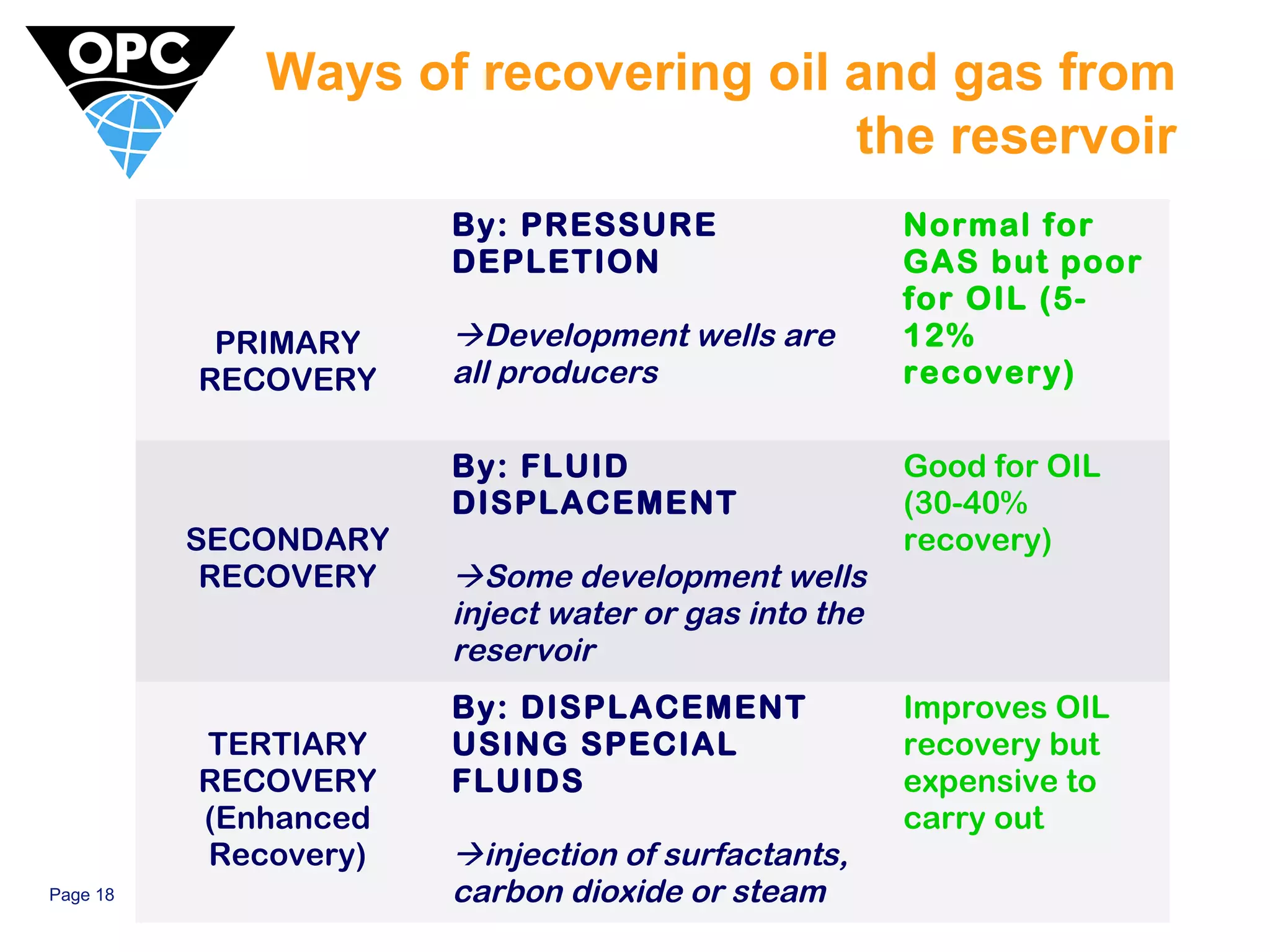 Ways of recovering oil and gas from 
PRIMARY 
RECOVERY 
By: PRESSURE 
DEPLETION 
Development wells are 
all producers 
Page 18 © copyright protected 
the reservoir 
Normal for 
GAS but poor 
for OIL (5- 
12% 
recovery) 
SECONDARY 
RECOVERY 
By: FLUID 
DISPLACEMENT 
Some development wells 
inject water or gas into the 
reservoir 
Good for OIL 
(30-40% 
recovery) 
TERTIARY 
RECOVERY 
(Enhanced 
Recovery) 
By: DISPLACEMENT 
USING SPECIAL 
FLUIDS 
injection of surfactants, 
carbon dioxide or steam 
Improves OIL 
recovery but 
expensive to 
carry out 
 