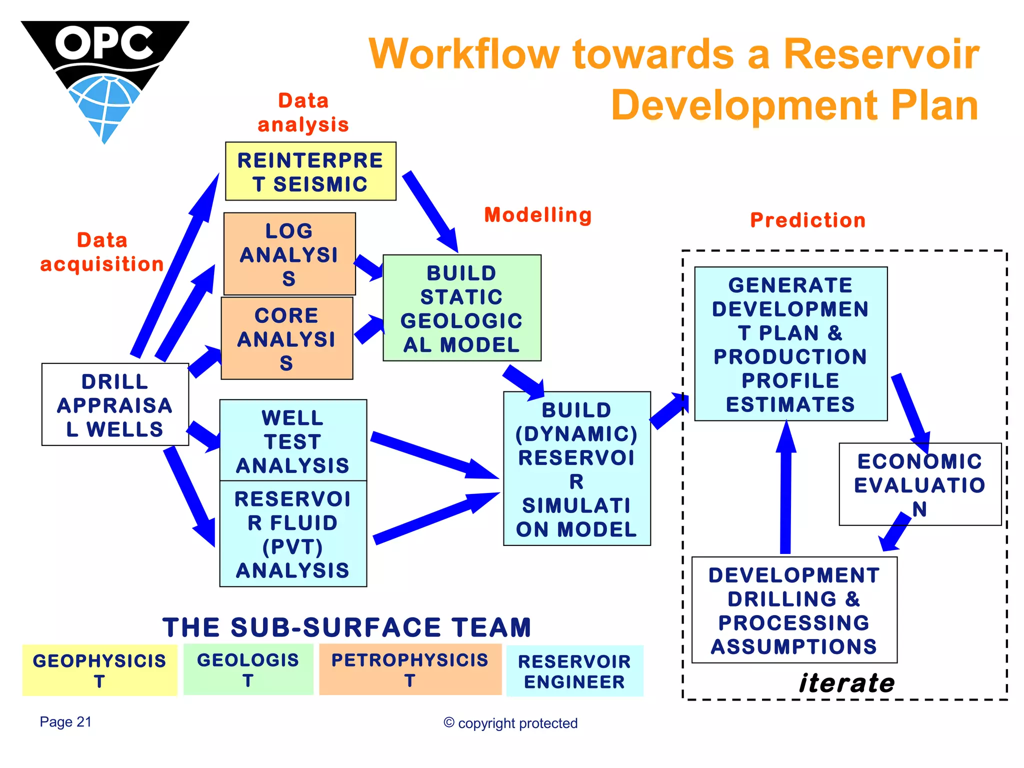 Workflow towards a Reservoir 
THE SUB-SURFACE TEAM 
Page 21 © copyright protected 
Development Plan 
LOG 
ANALYSI 
S 
CORE 
ANALYSI 
S 
WELL 
TEST 
ANALYSIS 
RESERVOI 
R FLUID 
(PVT) 
ANALYSIS 
BUILD 
STATIC 
GEOLOGIC 
AL MODEL 
BUILD 
(DYNAMIC) 
RESERVOI 
R 
SIMULATI 
ON MODEL 
DRILL 
APPRAISA 
L WELLS 
GENERATE 
DEVELOPMEN 
T PLAN & 
PRODUCTION 
PROFILE 
ESTIMATES 
ECONOMIC 
EVALUATIO 
DEVELOPMENT 
DRILLING & 
PROCESSING 
ASSUMPTIONS 
N 
REINTERPRE 
T SEISMIC 
iterate 
GEOPHYSICIS 
T 
GEOLOGIS 
T 
PETROPHYSICIS 
T 
RESERVOIR 
ENGINEER 
Data 
acquisition 
Data 
analysis 
Modelling Prediction 
 