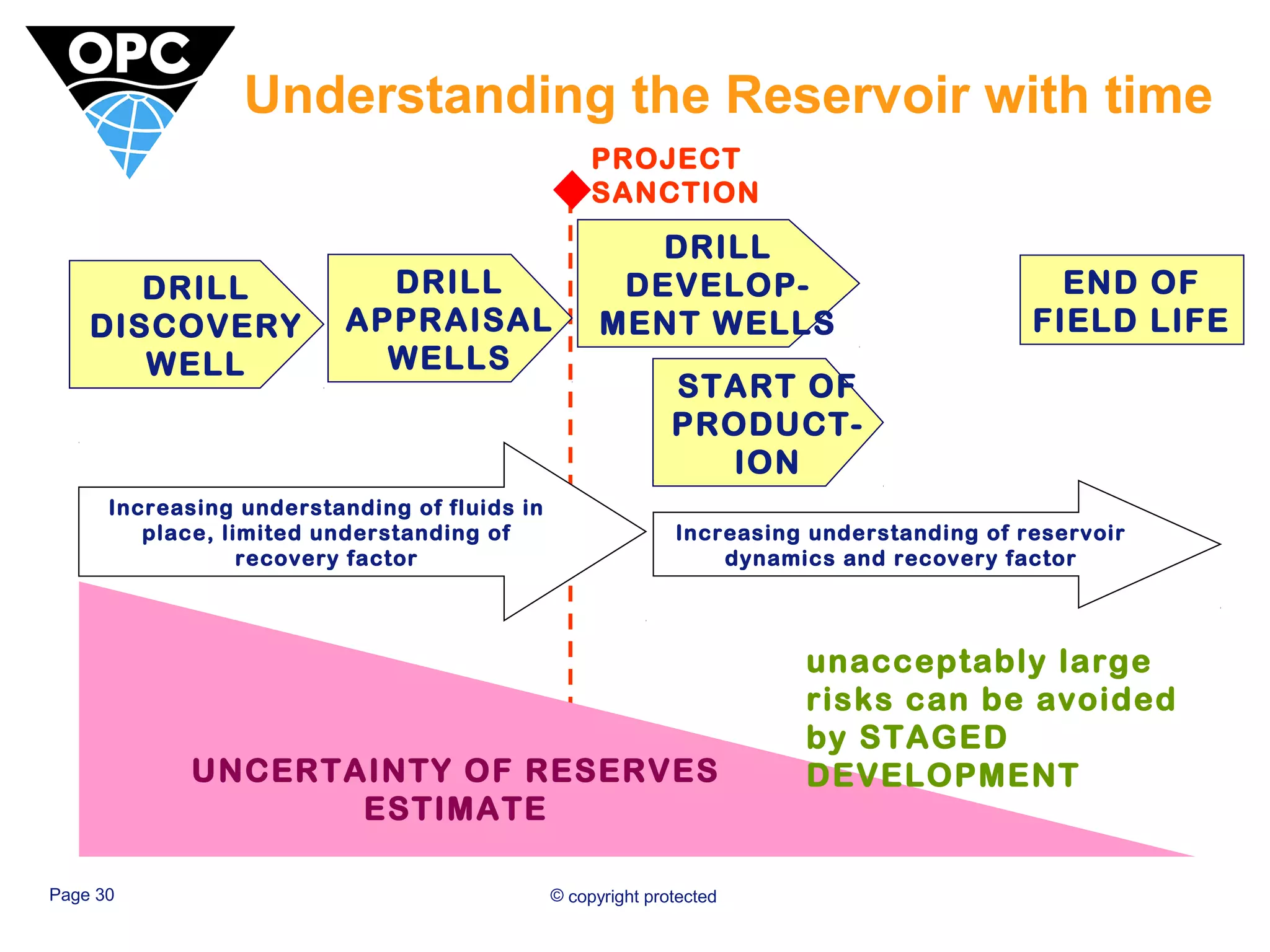 Understanding the Reservoir with time 
DRILL 
DISCOVERY 
WELL 
DRILL 
APPRAISAL 
WELLS 
PROJECT 
SANCTION 
DRILL 
DEVELOP-MENT 
WELLS 
START OF 
PRODUCT-ION 
Increasing understanding of fluids in 
place, limited understanding of 
recovery factor 
Page 30 © copyright protected 
END OF 
FIELD LIFE 
UNCERTAINTY OF RESERVES 
ESTIMATE 
Increasing understanding of reservoir 
dynamics and recovery factor 
unacceptably large 
risks can be avoided 
by STAGED 
DEVELOPMENT 
 