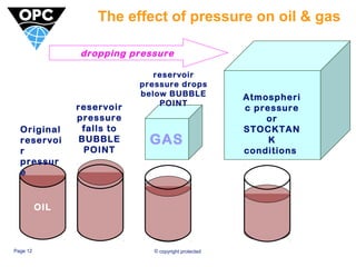 The effect of pressure on oil & gas 
Original 
reservoi 
r 
pressur 
e 
dropping pressure 
reservoir 
pressure drops 
below BUBBLE 
POINT 
Page 12 © copyright protected 
Atmospheri 
c pressure 
or 
STOCKTAN 
K 
conditions 
OIL 
GAS 
reservoir 
pressure 
falls to 
BUBBLE 
POINT 
 