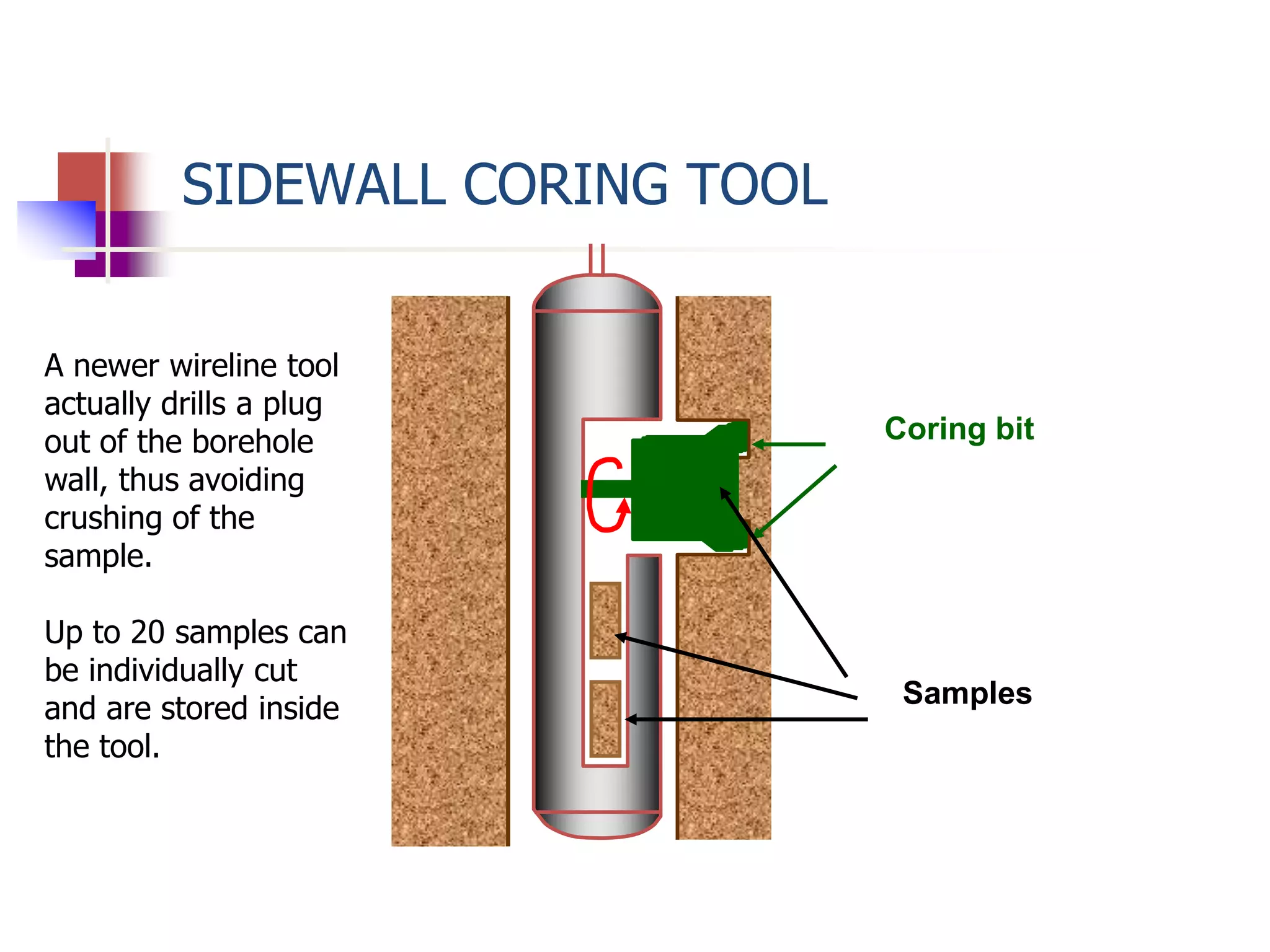 SIDEWALL CORING TOOL 
Coring bit 
Samples 
A newer wireline tool 
actually drills a plug 
out of the borehole 
wall, thus avoiding 
crushing of the 
sample. 
Up to 20 samples can 
be individually cut 
and are stored inside 
the tool. 
 