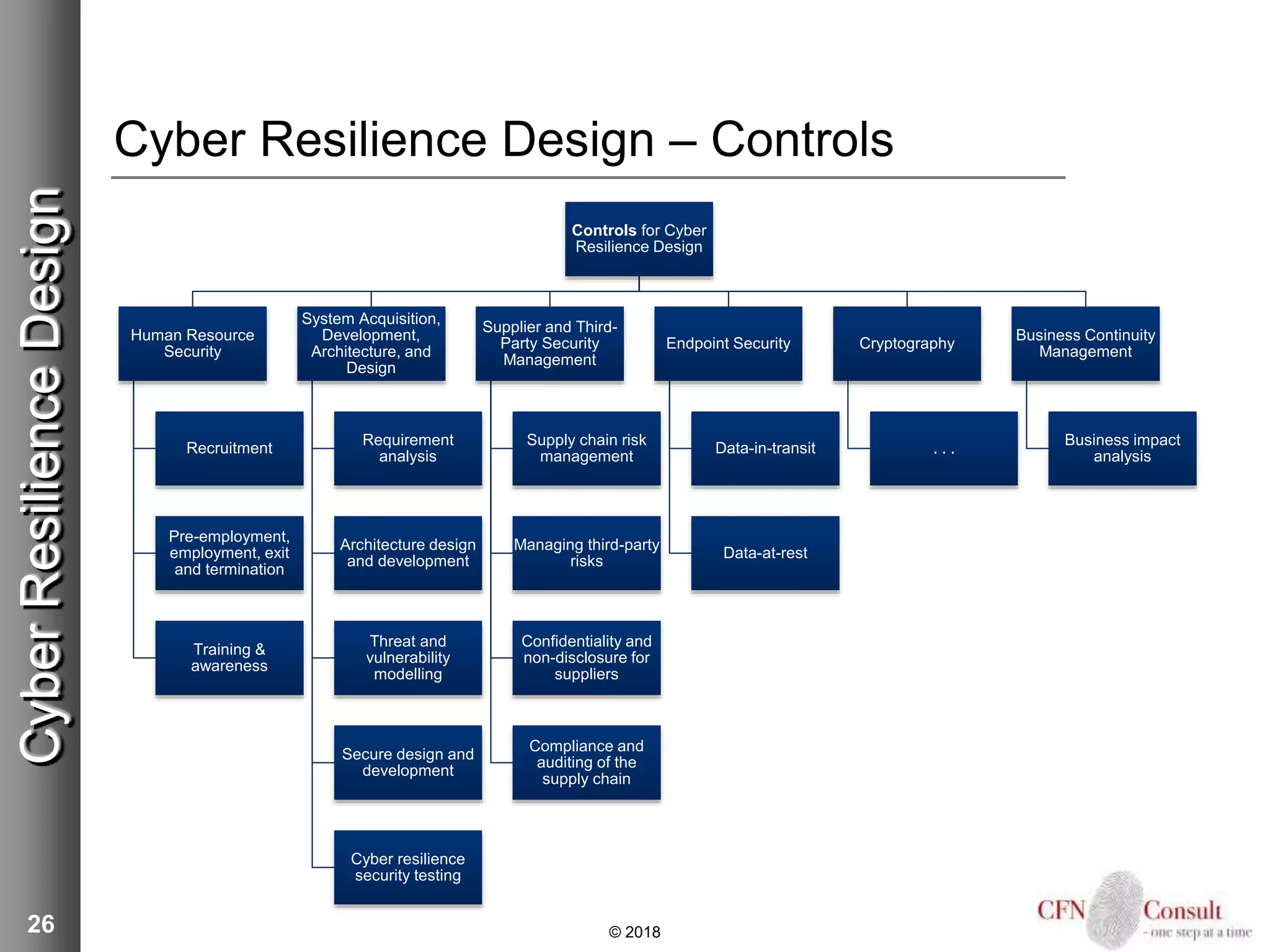 Introduction To Resilia And Cyber Resilience Ppt