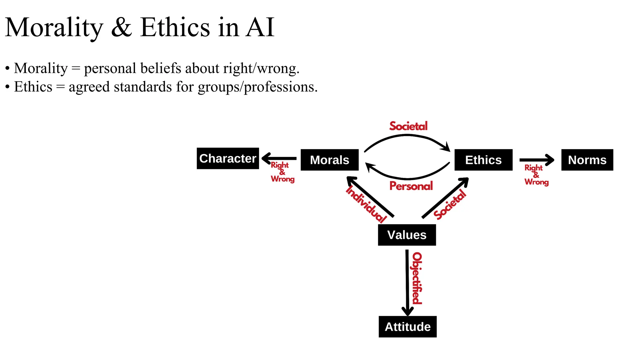 Morality & Ethics in AI
• Morality = personal beliefs about right/wrong.
• Ethics = agreed standards for groups/professions.
 