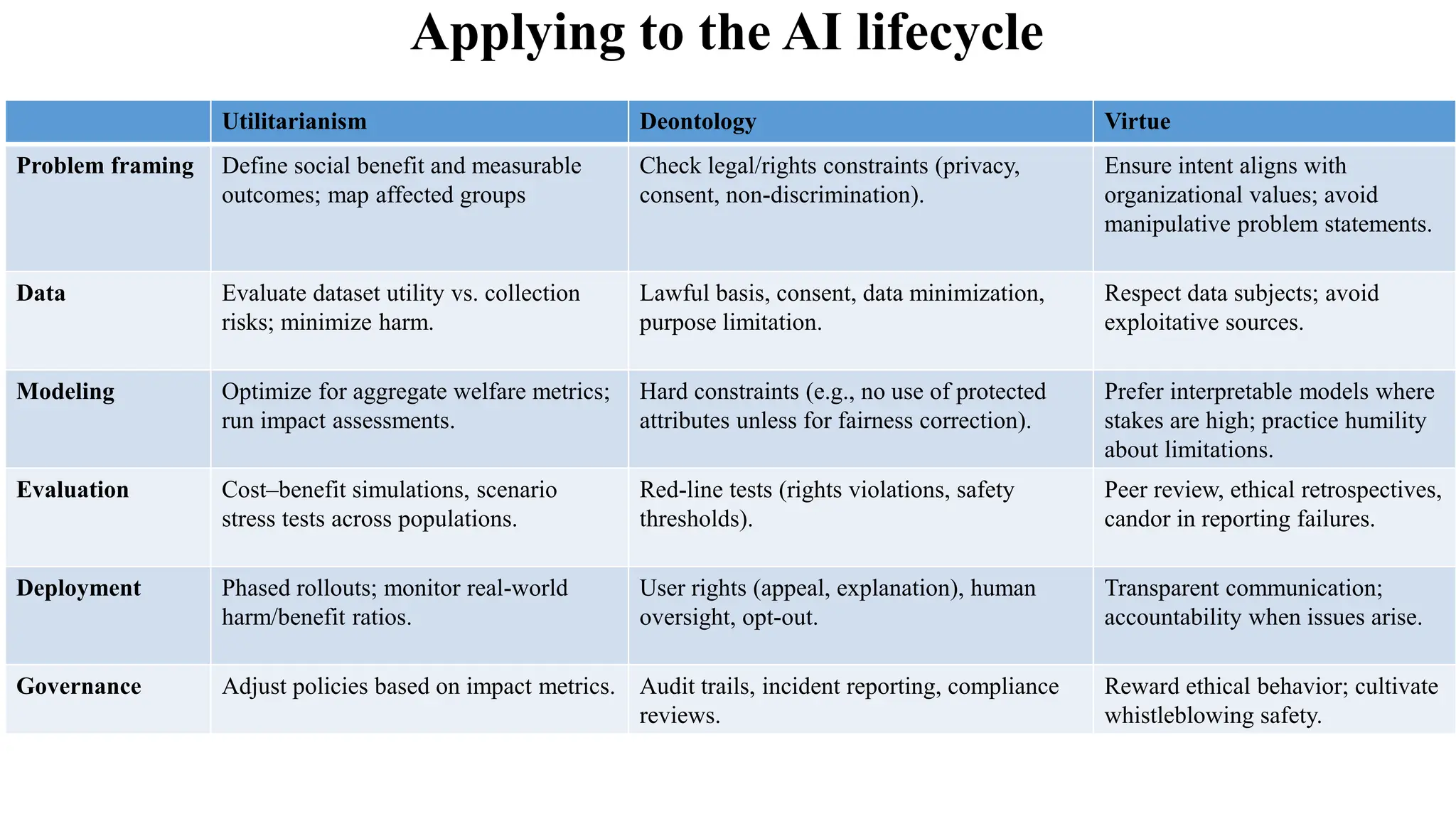 Applying to the AI lifecycle
Utilitarianism Deontology Virtue
Problem framing Define social benefit and measurable
outcomes; map affected groups
Check legal/rights constraints (privacy,
consent, non-discrimination).
Ensure intent aligns with
organizational values; avoid
manipulative problem statements.
Data Evaluate dataset utility vs. collection
risks; minimize harm.
Lawful basis, consent, data minimization,
purpose limitation.
Respect data subjects; avoid
exploitative sources.
Modeling Optimize for aggregate welfare metrics;
run impact assessments.
Hard constraints (e.g., no use of protected
attributes unless for fairness correction).
Prefer interpretable models where
stakes are high; practice humility
about limitations.
Evaluation Cost–benefit simulations, scenario
stress tests across populations.
Red-line tests (rights violations, safety
thresholds).
Peer review, ethical retrospectives,
candor in reporting failures.
Deployment Phased rollouts; monitor real-world
harm/benefit ratios.
User rights (appeal, explanation), human
oversight, opt-out.
Transparent communication;
accountability when issues arise.
Governance Adjust policies based on impact metrics. Audit trails, incident reporting, compliance
reviews.
Reward ethical behavior; cultivate
whistleblowing safety.
 