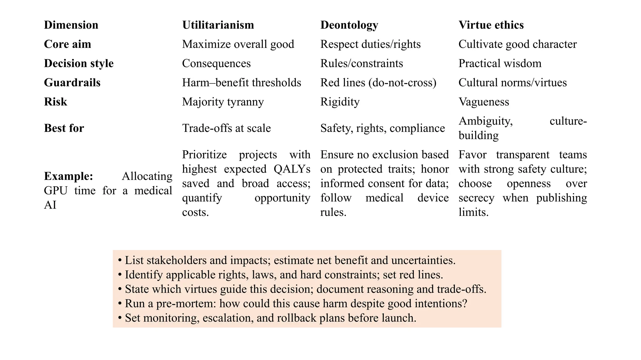 Dimension Utilitarianism Deontology Virtue ethics
Core aim Maximize overall good Respect duties/rights Cultivate good character
Decision style Consequences Rules/constraints Practical wisdom
Guardrails Harm–benefit thresholds Red lines (do-not-cross) Cultural norms/virtues
Risk Majority tyranny Rigidity Vagueness
Best for Trade-offs at scale Safety, rights, compliance
Ambiguity, culture-
building
Example: Allocating
GPU time for a medical
AI
Prioritize projects with
highest expected QALYs
saved and broad access;
quantify opportunity
costs.
Ensure no exclusion based
on protected traits; honor
informed consent for data;
follow medical device
rules.
Favor transparent teams
with strong safety culture;
choose openness over
secrecy when publishing
limits.
• List stakeholders and impacts; estimate net benefit and uncertainties.
• Identify applicable rights, laws, and hard constraints; set red lines.
• State which virtues guide this decision; document reasoning and trade-offs.
• Run a pre-mortem: how could this cause harm despite good intentions?
• Set monitoring, escalation, and rollback plans before launch.
 