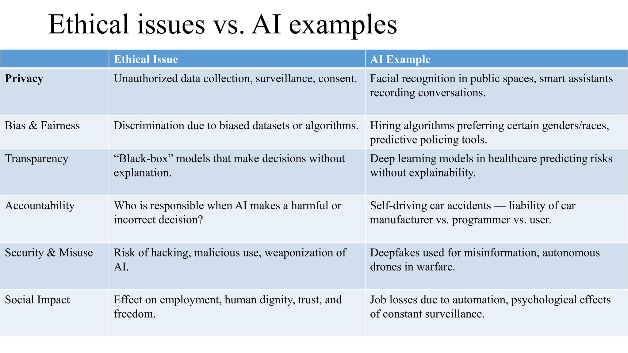 Ethical issues vs. AI examples
Ethical Issue AI Example
Privacy Unauthorized data collection, surveillance, consent. Facial recognition in public spaces, smart assistants
recording conversations.
Bias & Fairness Discrimination due to biased datasets or algorithms. Hiring algorithms preferring certain genders/races,
predictive policing tools.
Transparency “Black-box” models that make decisions without
explanation.
Deep learning models in healthcare predicting risks
without explainability.
Accountability Who is responsible when AI makes a harmful or
incorrect decision?
Self-driving car accidents — liability of car
manufacturer vs. programmer vs. user.
Security & Misuse Risk of hacking, malicious use, weaponization of
AI.
Deepfakes used for misinformation, autonomous
drones in warfare.
Social Impact Effect on employment, human dignity, trust, and
freedom.
Job losses due to automation, psychological effects
of constant surveillance.
 