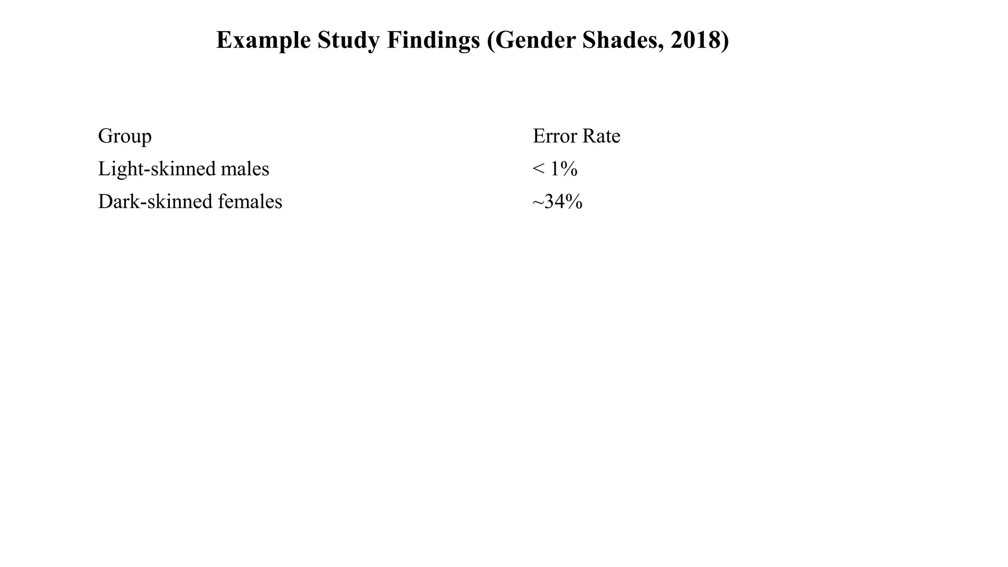 Group Error Rate
Light-skinned males < 1%
Dark-skinned females ~34%
Example Study Findings (Gender Shades, 2018)
 