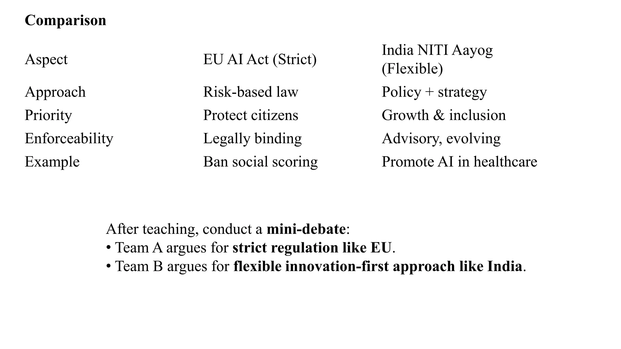 Aspect EU AI Act (Strict)
India NITI Aayog
(Flexible)
Approach Risk-based law Policy + strategy
Priority Protect citizens Growth & inclusion
Enforceability Legally binding Advisory, evolving
Example Ban social scoring Promote AI in healthcare
Comparison
After teaching, conduct a mini-debate:
• Team A argues for strict regulation like EU.
• Team B argues for flexible innovation-first approach like India.
 
