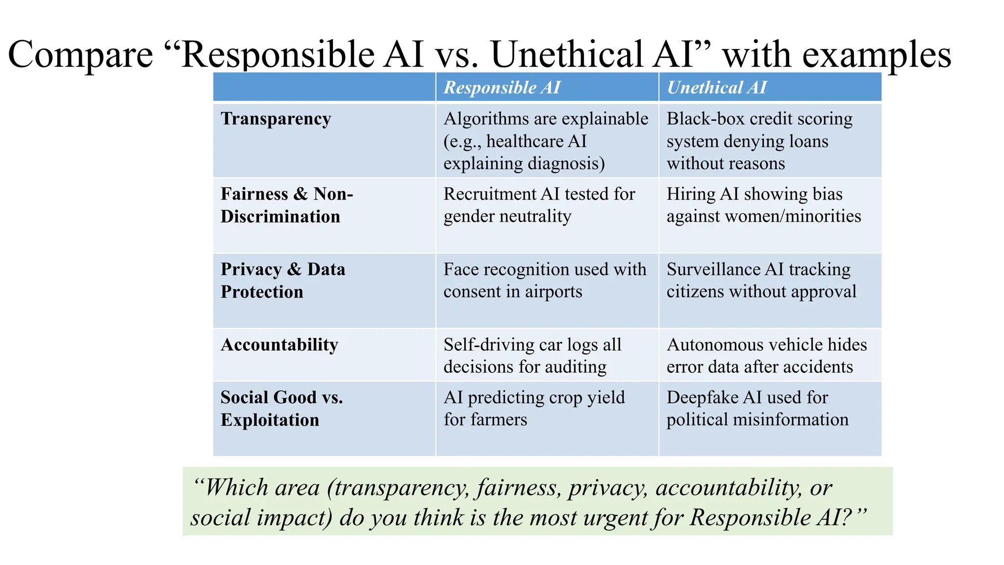 Compare “Responsible AI vs. Unethical AI” with examples
Responsible AI Unethical AI
Transparency Algorithms are explainable
(e.g., healthcare AI
explaining diagnosis)
Black-box credit scoring
system denying loans
without reasons
Fairness & Non-
Discrimination
Recruitment AI tested for
gender neutrality
Hiring AI showing bias
against women/minorities
Privacy & Data
Protection
Face recognition used with
consent in airports
Surveillance AI tracking
citizens without approval
Accountability Self-driving car logs all
decisions for auditing
Autonomous vehicle hides
error data after accidents
Social Good vs.
Exploitation
AI predicting crop yield
for farmers
Deepfake AI used for
political misinformation
“Which area (transparency, fairness, privacy, accountability, or
social impact) do you think is the most urgent for Responsible AI?”
 