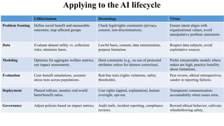 Applying to the AI lifecycle
Utilitarianism Deontology Virtue
Problem framing Define social benefit and measurable
outcomes; map affected groups
Check legal/rights constraints (privacy,
consent, non-discrimination).
Ensure intent aligns with
organizational values; avoid
manipulative problem statements.
Data Evaluate dataset utility vs. collection
risks; minimize harm.
Lawful basis, consent, data minimization,
purpose limitation.
Respect data subjects; avoid
exploitative sources.
Modeling Optimize for aggregate welfare metrics;
run impact assessments.
Hard constraints (e.g., no use of protected
attributes unless for fairness correction).
Prefer interpretable models where
stakes are high; practice humility
about limitations.
Evaluation Cost–benefit simulations, scenario
stress tests across populations.
Red-line tests (rights violations, safety
thresholds).
Peer review, ethical retrospectives,
candor in reporting failures.
Deployment Phased rollouts; monitor real-world
harm/benefit ratios.
User rights (appeal, explanation), human
oversight, opt-out.
Transparent communication;
accountability when issues arise.
Governance Adjust policies based on impact metrics. Audit trails, incident reporting, compliance
reviews.
Reward ethical behavior; cultivate
whistleblowing safety.
 