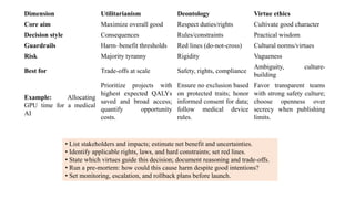 Dimension Utilitarianism Deontology Virtue ethics
Core aim Maximize overall good Respect duties/rights Cultivate good character
Decision style Consequences Rules/constraints Practical wisdom
Guardrails Harm–benefit thresholds Red lines (do-not-cross) Cultural norms/virtues
Risk Majority tyranny Rigidity Vagueness
Best for Trade-offs at scale Safety, rights, compliance
Ambiguity, culture-
building
Example: Allocating
GPU time for a medical
AI
Prioritize projects with
highest expected QALYs
saved and broad access;
quantify opportunity
costs.
Ensure no exclusion based
on protected traits; honor
informed consent for data;
follow medical device
rules.
Favor transparent teams
with strong safety culture;
choose openness over
secrecy when publishing
limits.
• List stakeholders and impacts; estimate net benefit and uncertainties.
• Identify applicable rights, laws, and hard constraints; set red lines.
• State which virtues guide this decision; document reasoning and trade-offs.
• Run a pre-mortem: how could this cause harm despite good intentions?
• Set monitoring, escalation, and rollback plans before launch.
 