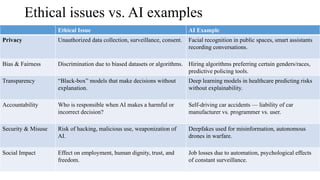 Ethical issues vs. AI examples
Ethical Issue AI Example
Privacy Unauthorized data collection, surveillance, consent. Facial recognition in public spaces, smart assistants
recording conversations.
Bias & Fairness Discrimination due to biased datasets or algorithms. Hiring algorithms preferring certain genders/races,
predictive policing tools.
Transparency “Black-box” models that make decisions without
explanation.
Deep learning models in healthcare predicting risks
without explainability.
Accountability Who is responsible when AI makes a harmful or
incorrect decision?
Self-driving car accidents — liability of car
manufacturer vs. programmer vs. user.
Security & Misuse Risk of hacking, malicious use, weaponization of
AI.
Deepfakes used for misinformation, autonomous
drones in warfare.
Social Impact Effect on employment, human dignity, trust, and
freedom.
Job losses due to automation, psychological effects
of constant surveillance.
 