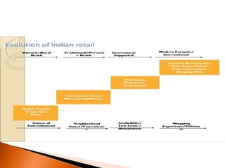 Introduction to retailing | PPTX