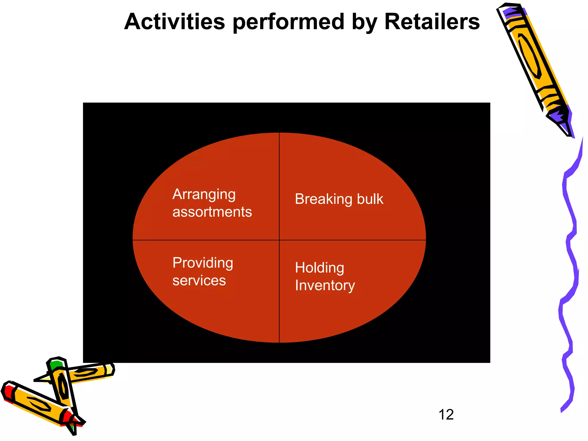 12
Activities performed by Retailers
Arranging
assortments
Breaking bulk
Holding
Inventory
Providing
services
 