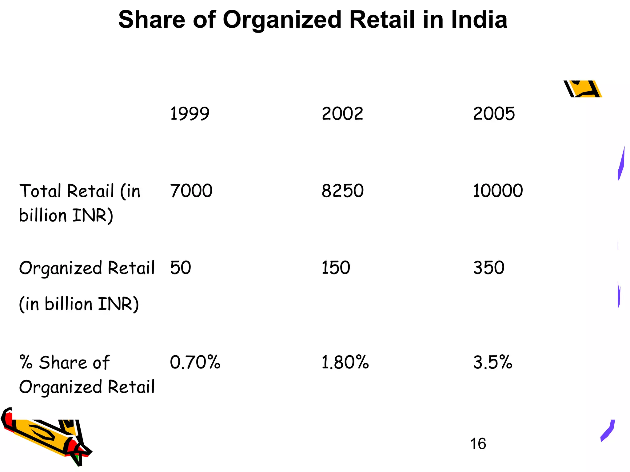 16
Share of Organized Retail in India
1999 2002 2005
Total Retail (in
billion INR)
7000 8250 10000
Organized Retail
(in billion INR)
50 150 350
% Share of
Organized Retail
0.70% 1.80% 3.5%
 