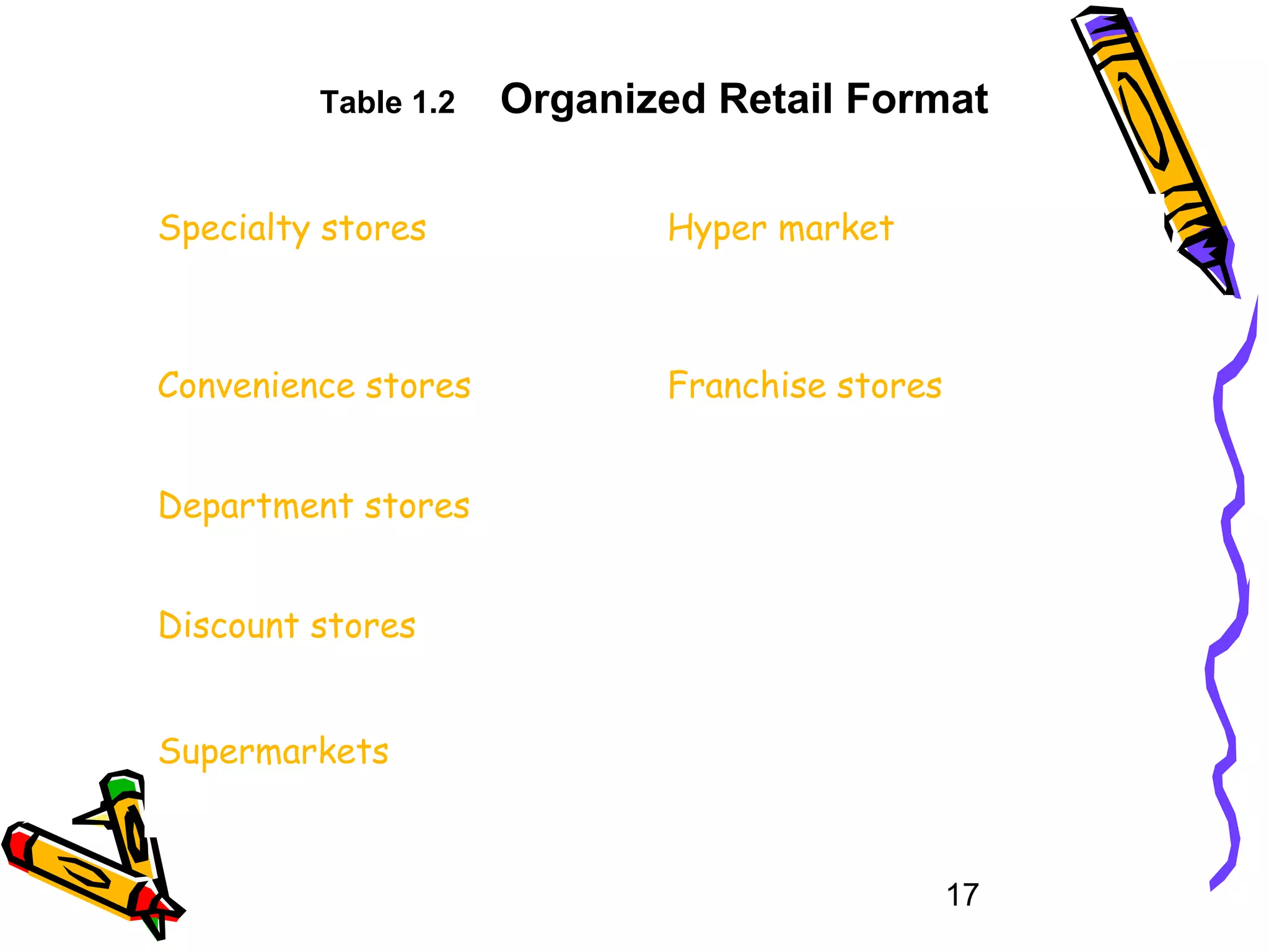 17
Table 1.2 Organized Retail Format
Specialty stores Hyper market
Convenience stores Franchise stores
Department stores
Discount stores
Supermarkets
 