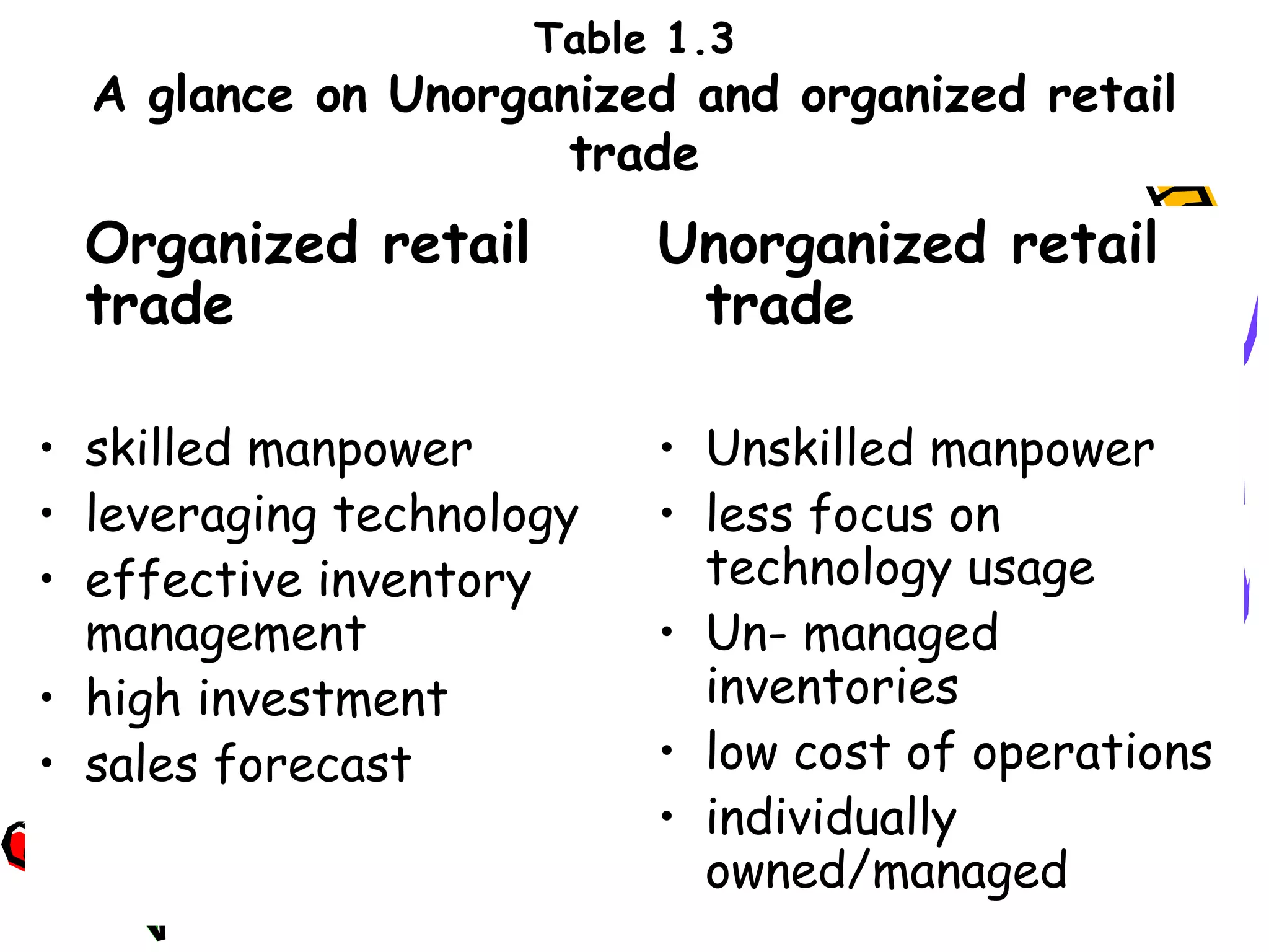 19
Table 1.3
A glance on Unorganized and organized retail
trade
Organized retail
trade
• skilled manpower
• leveraging technology
• effective inventory
management
• high investment
• sales forecast
Unorganized retail
trade
• Unskilled manpower
• less focus on
technology usage
• Un- managed
inventories
• low cost of operations
• individually
owned/managed
 