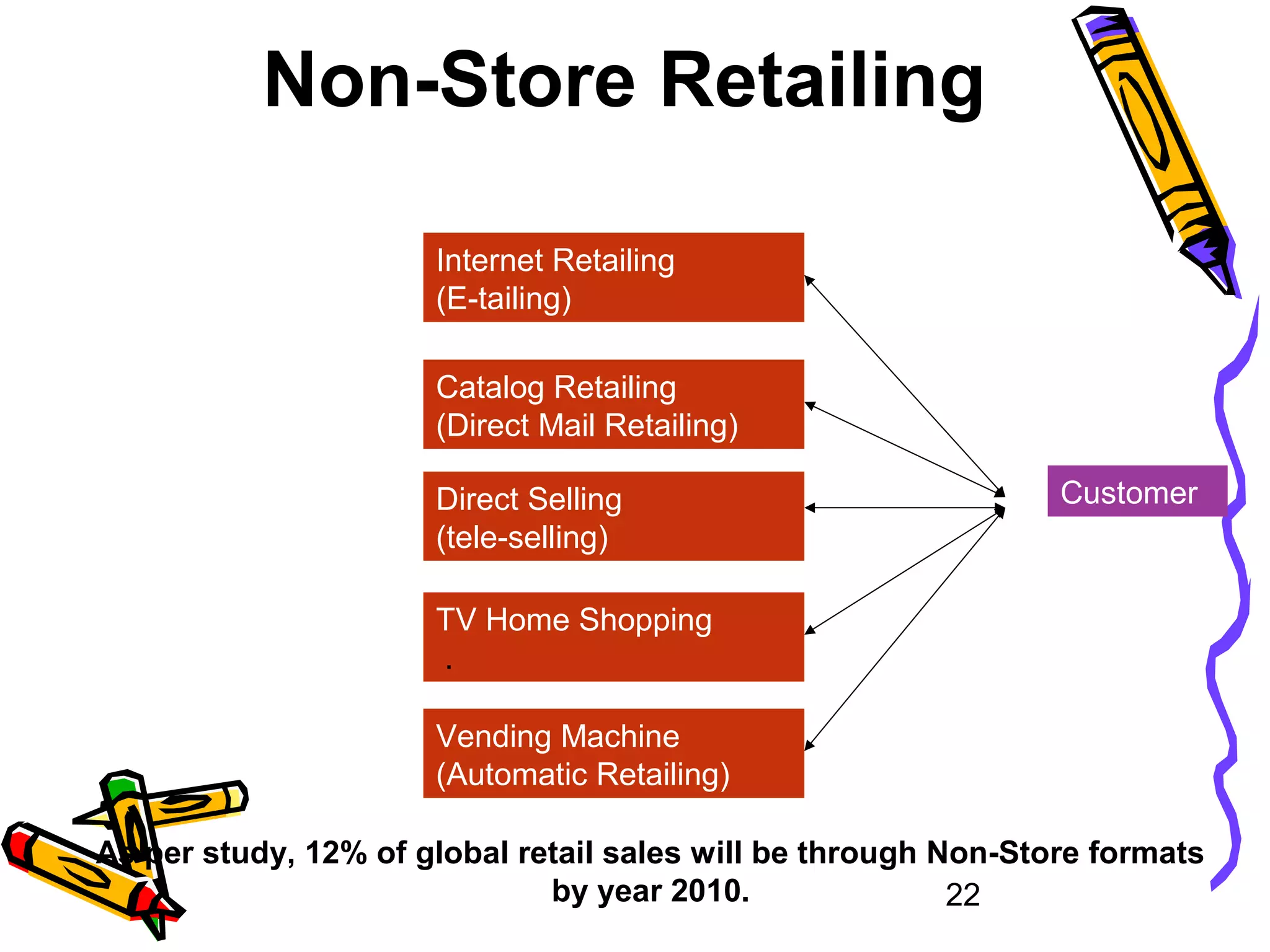 22
Non-Store Retailing
Internet Retailing
(E-tailing)
Catalog Retailing
(Direct Mail Retailing)
Direct Selling
(tele-selling)
TV Home Shopping
.
Vending Machine
(Automatic Retailing)
Customer
As per study, 12% of global retail sales will be through Non-Store formats
by year 2010.
 