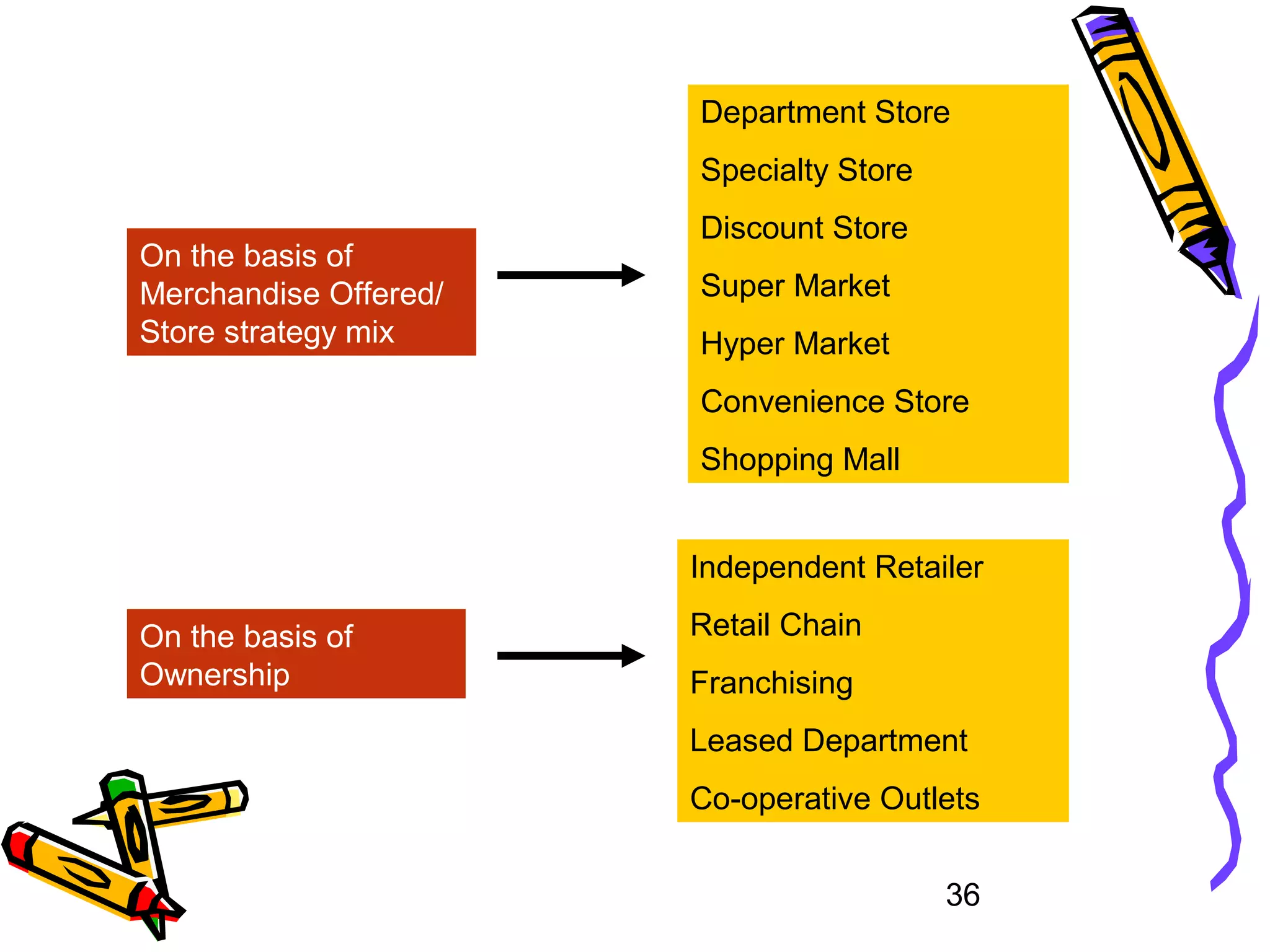 36
On the basis of
Merchandise Offered/
Store strategy mix
On the basis of
Ownership
Department Store
Specialty Store
Discount Store
Super Market
Hyper Market
Convenience Store
Shopping Mall
Independent Retailer
Retail Chain
Franchising
Leased Department
Co-operative Outlets
 