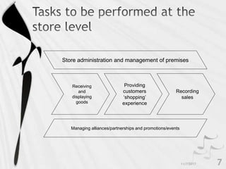 Receiving
and
displaying
goods
Providing
customers
‘shopping’
experience
Recording
sales
Managing alliances/partnerships and promotions/events
Store administration and management of premises
 