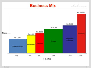 Business Mix
                                                                                     Rs. 10,000




                                                                        Rs. 7,000

                                                           Rs. 6,000

                                           Rs. 5,000
Rate                          Rs. 4,500                                               Transient

             Rs. 4,000
                                                                        Negotiated
                                                                        Corporate
                                                               Groups
                                           Discount
                             Wholesalers
            Crew/Long Stay




               10%             5%           5%                  35%        25%          20%

                                                       Rooms


 29/05/12                                                                                         9
 