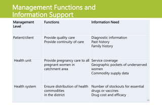 Management Functions and
Information Support
Management
Level
Functions Information Need
Patient/client Provide quality care
Provide continuity of care
Diagnostic information
Past history
Family history
Health unit Provide pregnancy care to all
pregnant women in
catchment area
Service coverage
Geographic pockets of underserved
women
Commodity supply data
Health system Ensure distribution of health
commodities
in the district
Number of stockouts for essential
drugs or vaccines
Drug cost and efficacy
14
 