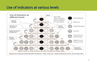 Use of indicators at various levels
33
 