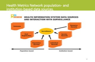 Health Metrics Network population- and
institution-based data sources.
37
 