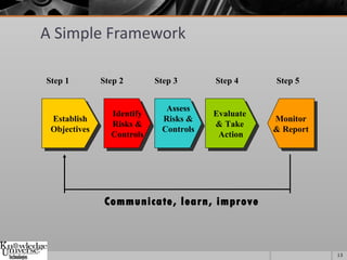Introduction to risk management | PPT