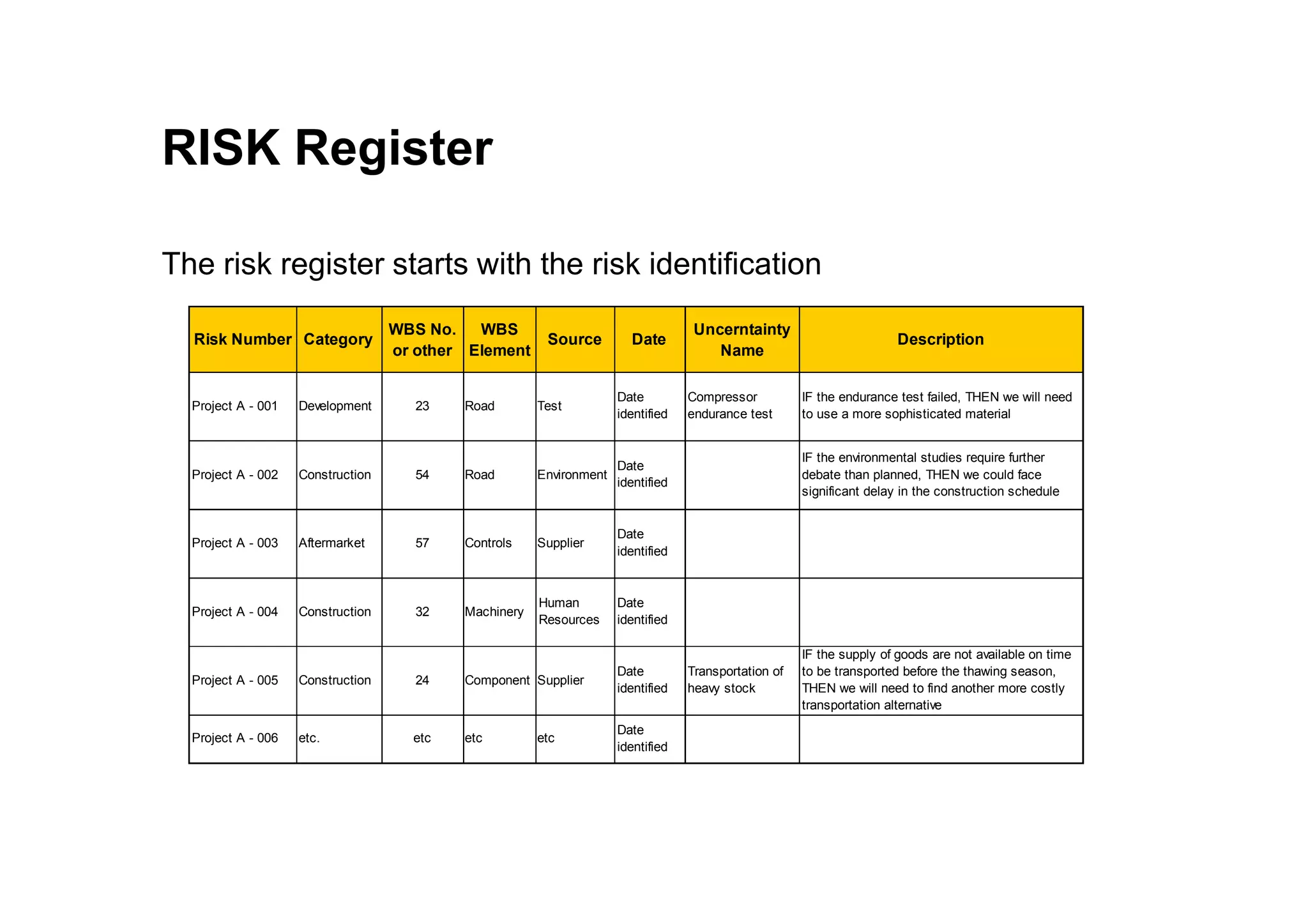 RISK Register
Risk Number Category
WBS No.
or other
WBS
Element
Source Date
Uncerntainty
Name
Description
Project A - 001 Development 23 Road Test
Date
identified
Compressor
endurance test
IF the endurance test failed, THEN we will need
to use a more sophisticated material
Date
IF the environmental studies require further
The risk register starts with the risk identification
Project A - 002 Construction 54 Road Environment
Date
identified
IF the environmental studies require further
debate than planned, THEN we could face
significant delay in the construction schedule
Project A - 003 Aftermarket 57 Controls Supplier
Date
identified
Project A - 004 Construction 32 Machinery
Human
Resources
Date
identified
Project A - 005 Construction 24 Component Supplier
Date
identified
Transportation of
heavy stock
IF the supply of goods are not available on time
to be transported before the thawing season,
THEN we will need to find another more costly
transportation alternative
Project A - 006 etc. etc etc etc
Date
identified
 