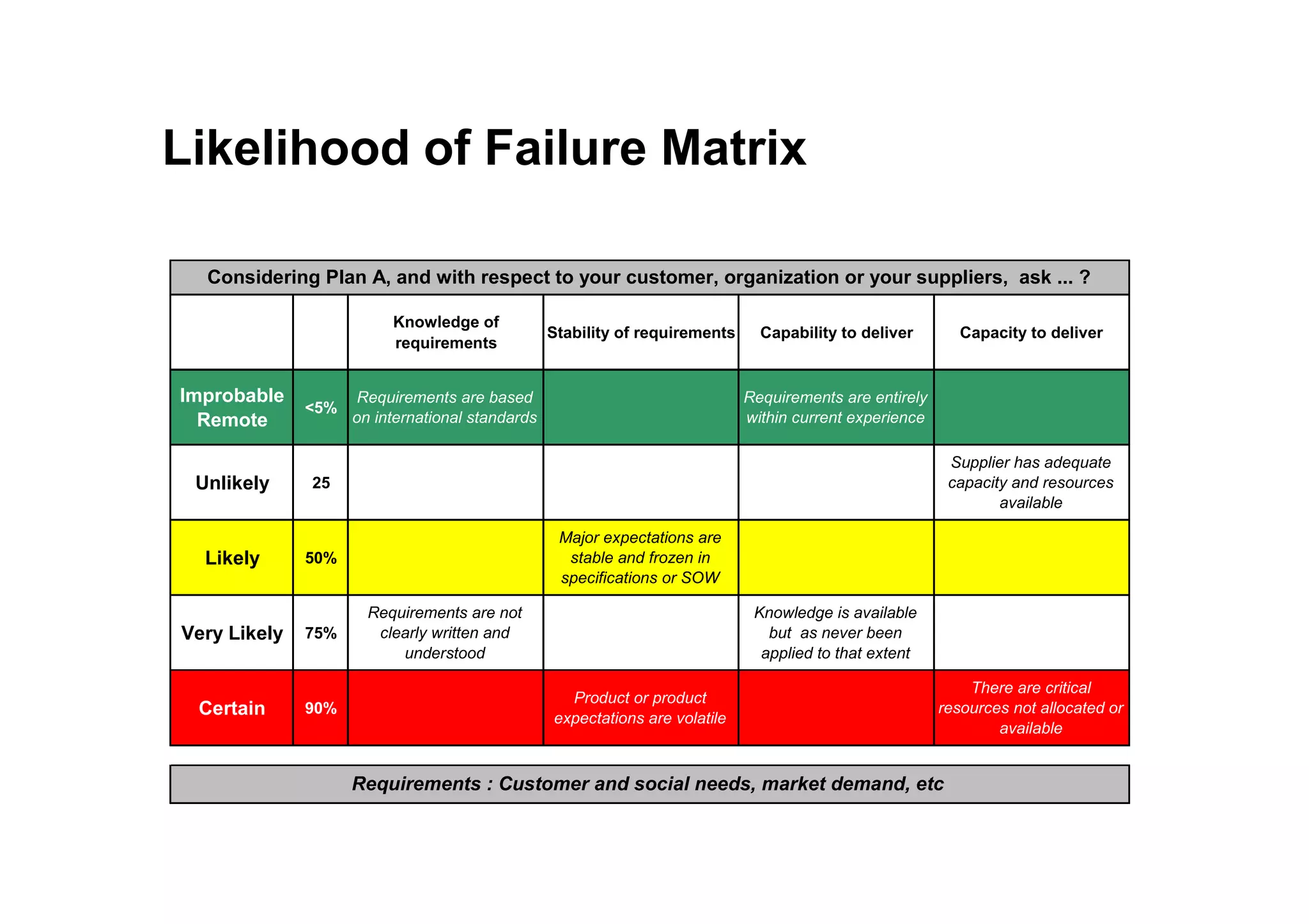 Likelihood of Failure Matrix
Knowledge of
requirements
Stability of requirements Capability to deliver Capacity to deliver
Improbable
Remote
<5%
Requirements are based
on international standards
Requirements are entirely
within current experience
Supplier has adequate
Considering Plan A, and with respect to your customer, organization or your suppliers, ask ... ?
Unlikely 25
Supplier has adequate
capacity and resources
available
Likely 50%
Major expectations are
stable and frozen in
specifications or SOW
Very Likely 75%
Requirements are not
clearly written and
understood
Knowledge is available
but as never been
applied to that extent
Certain 90%
Product or product
expectations are volatile
There are critical
resources not allocated or
available
Requirements : Customer and social needs, market demand, etc
 