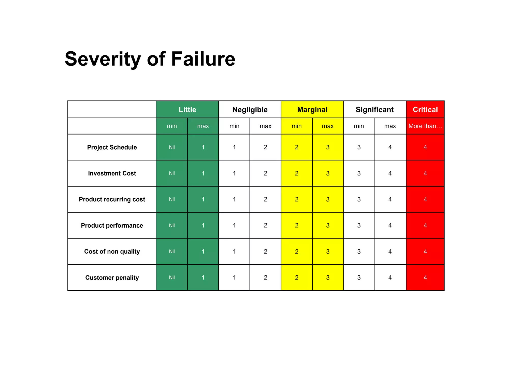 Severity of Failure
Little Negligible Marginal Significant Critical
min max min max min max min max More than…
Project Schedule Nil 1 1 2 2 3 3 4 4
Investment Cost Nil 1 1 2 2 3 3 4 4
Product recurring cost Nil 1 1 2 2 3 3 4 4
Product performance Nil 1 1 2 2 3 3 4 4
Cost of non quality Nil 1 1 2 2 3 3 4 4
Customer penality Nil 1 1 2 2 3 3 4 4
 