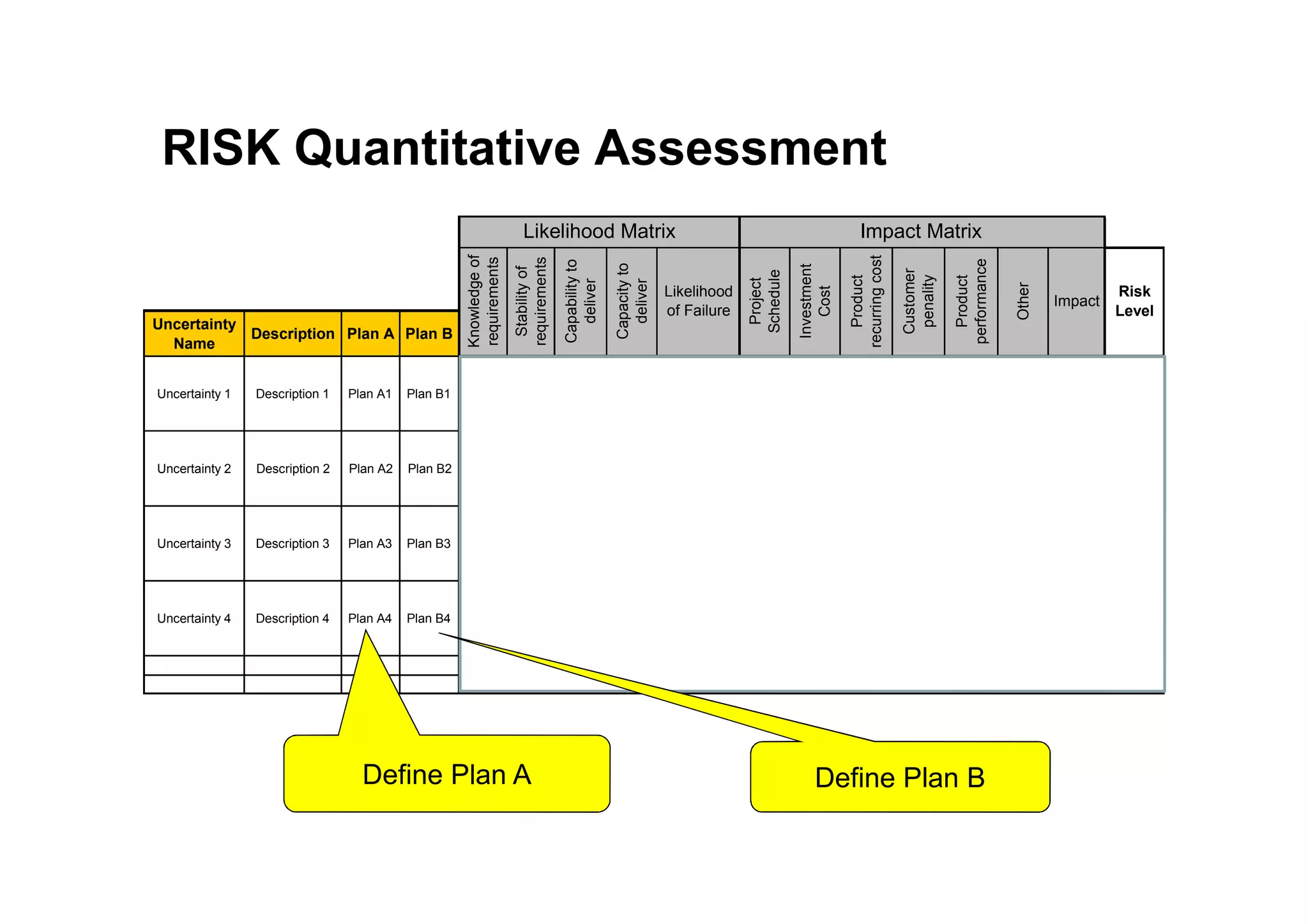 Uncertainty
Name
Description Plan A Plan B
Uncertainty 1 Description 1 Plan A1 Plan B1
Certain
Likely
Certain
Significant
Marginal
High
Uncertainty 2 Description 2 Plan A2 Plan B2
Likely
Certain
Critical
Critical High
Impact
Risk
Level
Customer
penality
Other
Likelihood
of Failure
Project
Schedule
Investment
Cost
Product
recurring
cost
Product
performance
Likelihood Matrix Impact Matrix
Knowledge
of
requirements
Stability
of
requirements
Capability
to
deliver
Capacity
to
deliver
RISK Quantitative Assessment
Uncertainty 2 Description 2 Plan A2 Plan B2
Likely
Certain
Critical
Critical High
Uncertainty 3 Description 3 Plan A3 Plan B3
Very
Likely
Very Likely
Marginal
Negligeable
Medium
Uncertainty 4 Description 4 Plan A4 Plan B4
Improbable
Improbable
Critical
Medium
Define Plan A Define Plan B
 