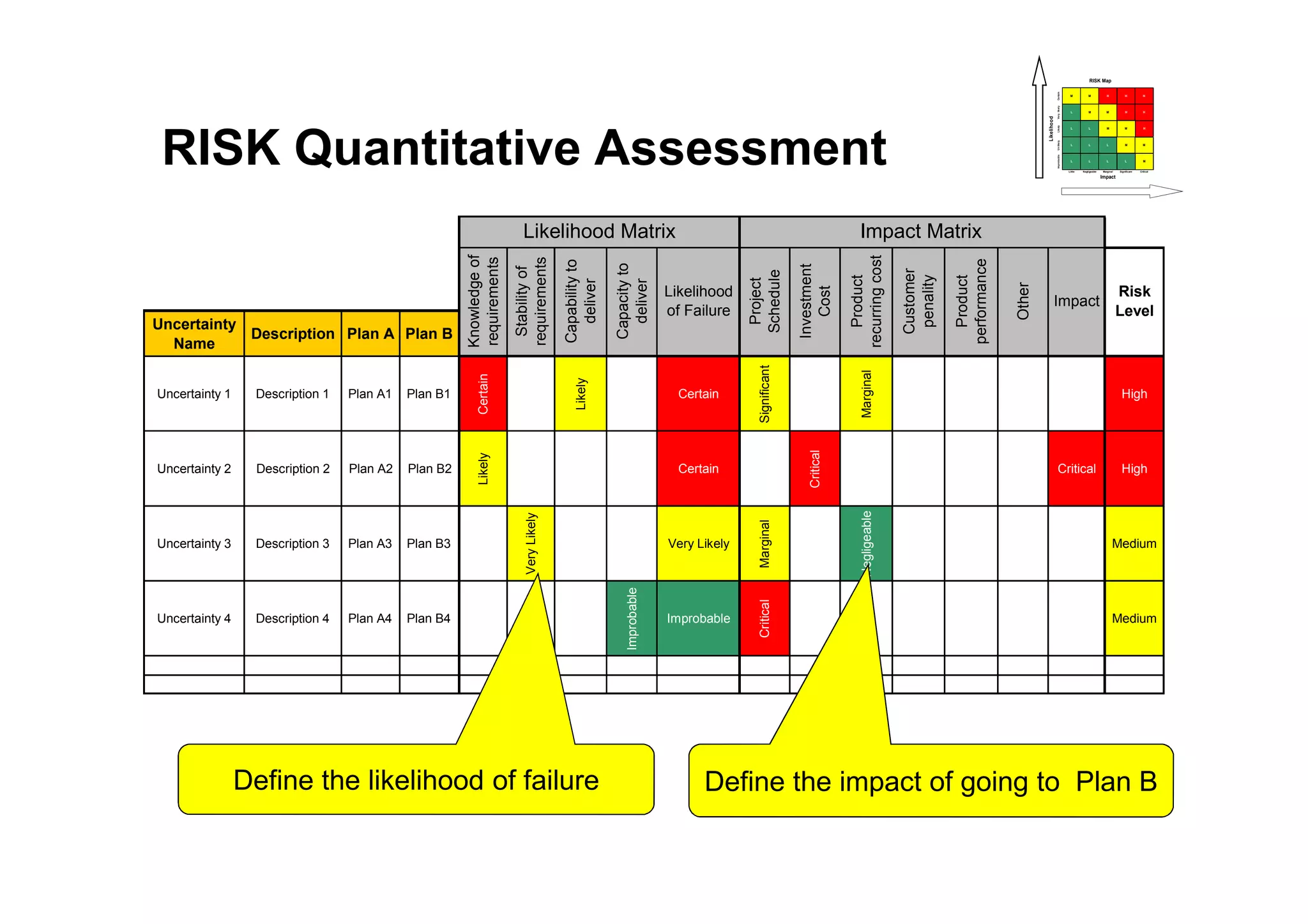 Uncertainty
Name
Description Plan A Plan B
Uncertainty 1 Description 1 Plan A1 Plan B1
Certain
Likely
Certain
Significant
Marginal
High
Uncertainty 2 Description 2 Plan A2 Plan B2
Likely
Certain
Critical
Critical High
Impact
Risk
Level
Customer
penality
Other
Likelihood
of Failure
Project
Schedule
Investment
Cost
Product
recurring
cost
Product
performance
Likelihood Matrix Impact Matrix
Knowledge
of
requirements
Stability
of
requirements
Capability
to
deliver
Capacity
to
deliver
RISK Quantitative Assessment
Certain
M M H H H
Very
likely
L M M H H
Likely
L L M M H
Unlikely
L L L M M
Im
probable
L L L L M
Little Negligeable Marginal Significant Critical
RISK Map
Impact
Likelihood
Uncertainty 2 Description 2 Plan A2 Plan B2
Likely
Certain
Critical
Critical High
Uncertainty 3 Description 3 Plan A3 Plan B3
Very
Likely
Very Likely
Marginal
Negligeable
Medium
Uncertainty 4 Description 4 Plan A4 Plan B4
Improbable
Improbable
Critical
Medium
Define the likelihood of failure Define the impact of going to Plan B
 