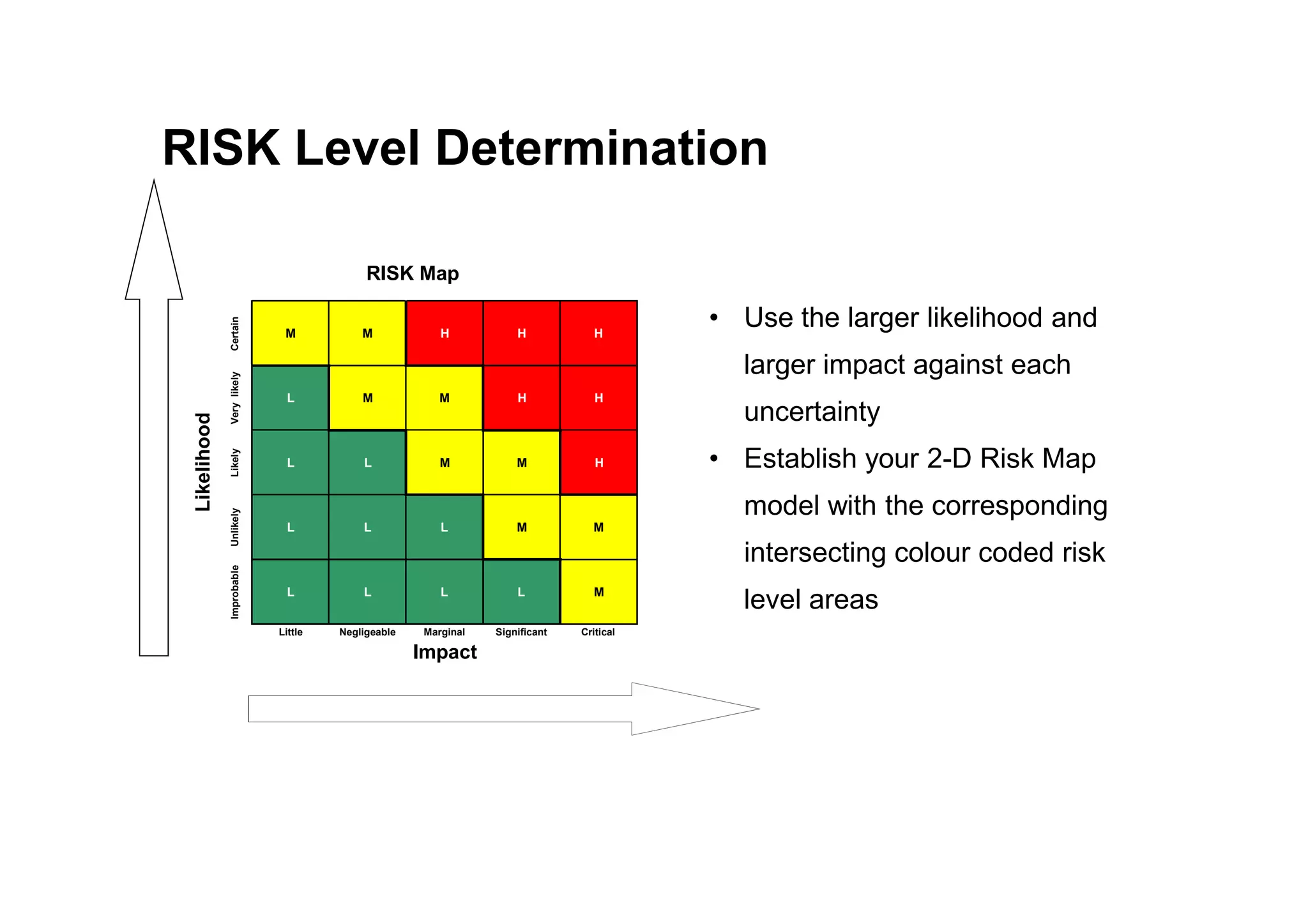 RISK Level Determination
• Use the larger likelihood and
larger impact against each
uncertainty
• Establish your 2-D Risk Map
Certain
M M H H H
Very
likely
L M M H H
Likely
L L M M H
RISK Map
Likelihood
• Establish your 2-D Risk Map
model with the corresponding
intersecting colour coded risk
level areas
Likely
L L M M H
Unlikely
L L L M M
Improbable
L L L L M
Little Negligeable Marginal Significant Critical
Impact
Likelihood
 