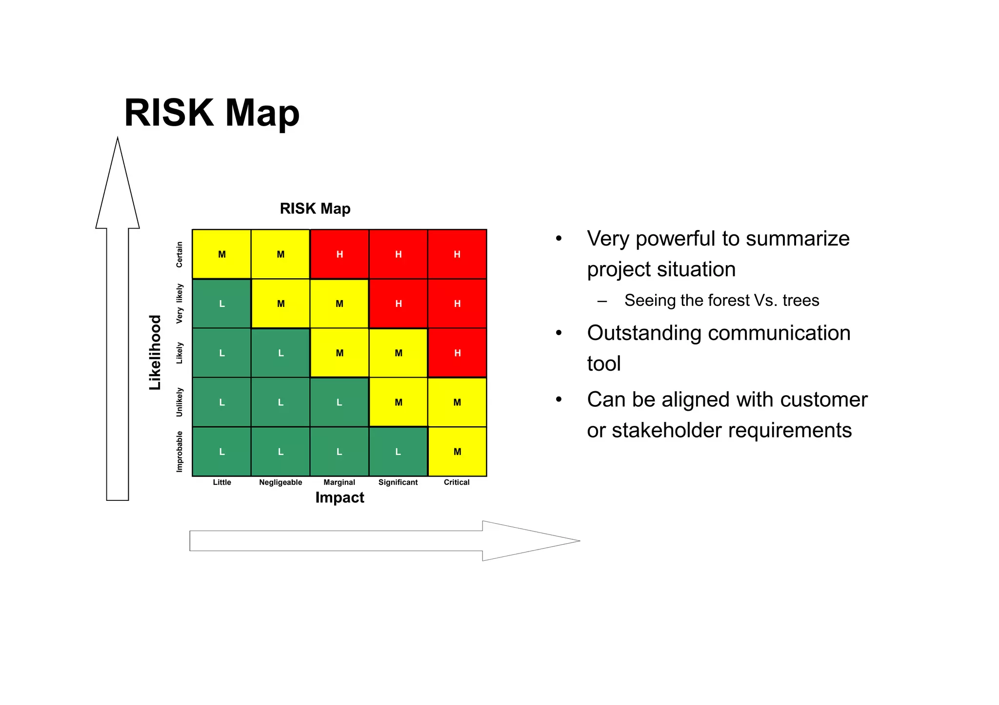 RISK Map
• Very powerful to summarize
project situation
– Seeing the forest Vs. trees
• Outstanding communication
tool
Certain
M M H H H
Very
likely
L M M H H
Likely
L L M M H
RISK Map
Likelihood
tool
• Can be aligned with customer
or stakeholder requirements
Likely
L L M M H
Unlikely
L L L M M
Improbable
L L L L M
Little Negligeable Marginal Significant Critical
Impact
Likelihood
 