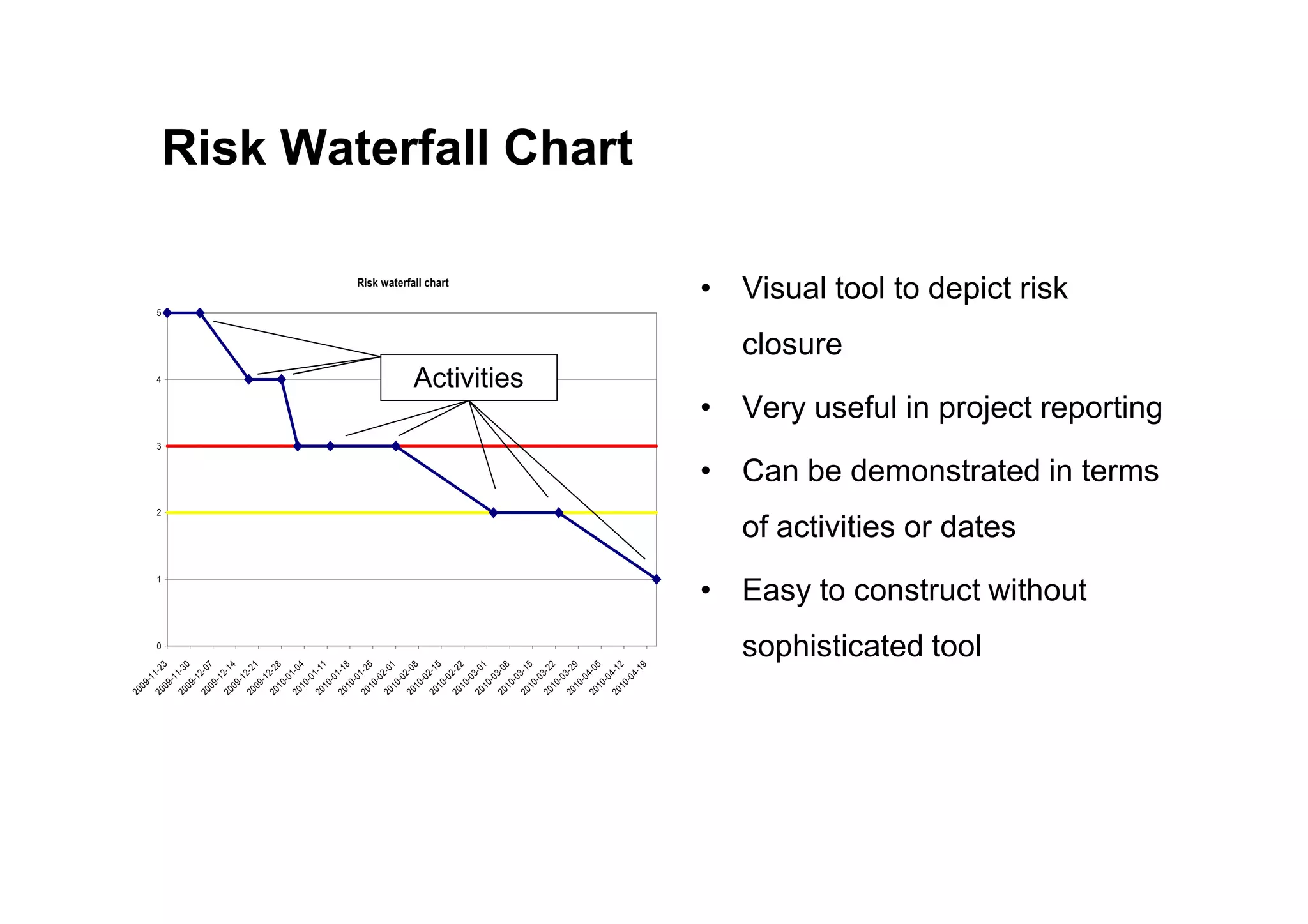 Risk Waterfall Chart
• Visual tool to depict risk
closure
• Very useful in project reporting
• Can be demonstrated in terms
Risk waterfall chart
3
4
5
Activities
• Can be demonstrated in terms
of activities or dates
• Easy to construct without
sophisticated tool
0
1
2
2
0
0
9
-
1
1
-
2
3
2
0
0
9
-
1
1
-
3
0
2
0
0
9
-
1
2
-
0
7
2
0
0
9
-
1
2
-
1
4
2
0
0
9
-
1
2
-
2
1
2
0
0
9
-
1
2
-
2
8
2
0
1
0
-
0
1
-
0
4
2
0
1
0
-
0
1
-
1
1
2
0
1
0
-
0
1
-
1
8
2
0
1
0
-
0
1
-
2
5
2
0
1
0
-
0
2
-
0
1
2
0
1
0
-
0
2
-
0
8
2
0
1
0
-
0
2
-
1
5
2
0
1
0
-
0
2
-
2
2
2
0
1
0
-
0
3
-
0
1
2
0
1
0
-
0
3
-
0
8
2
0
1
0
-
0
3
-
1
5
2
0
1
0
-
0
3
-
2
2
2
0
1
0
-
0
3
-
2
9
2
0
1
0
-
0
4
-
0
5
2
0
1
0
-
0
4
-
1
2
2
0
1
0
-
0
4
-
1
9
 
