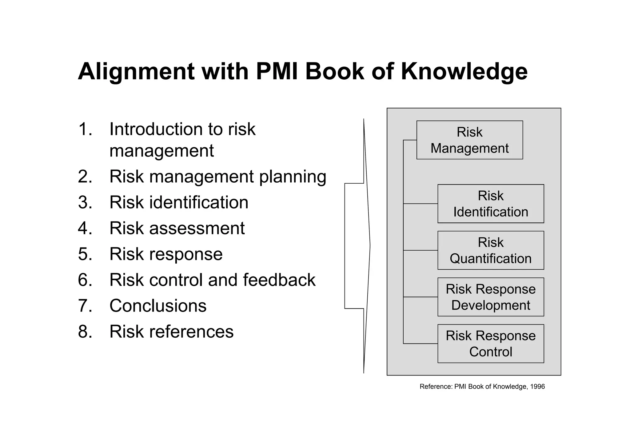 Alignment with PMI Book of Knowledge
1. Introduction to risk
management
2. Risk management planning
3. Risk identification
4. Risk assessment
Risk
Management
Risk
Identification
4. Risk assessment
5. Risk response
6. Risk control and feedback
7. Conclusions
8. Risk references
Reference: PMI Book of Knowledge, 1996
Risk
Quantification
Risk Response
Development
Risk Response
Control
 