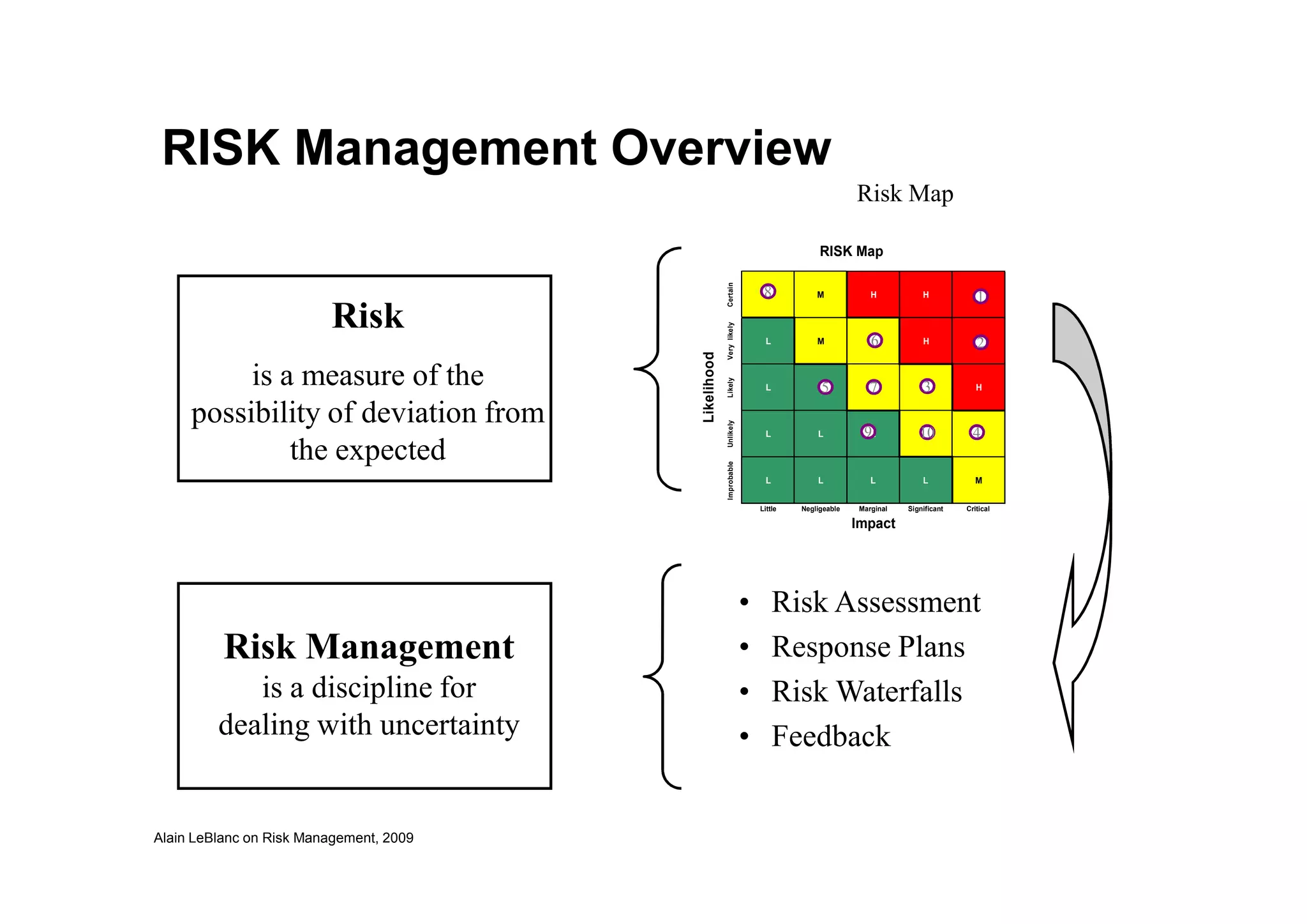 RISK Management Overview
Risk
is a measure of the
possibility of deviation from
the expected
Risk Map
Certain
M M H H H
Very
likely
L M M H H
Likely
L L M M H
Unlikely
L L L M M
Improbable
RISK Map
Likelihood
1
4
2
3
5
6
7
8
9 10
Alain LeBlanc on Risk Management, 2009
Risk Management
is a discipline for
dealing with uncertainty
the expected
• Risk Assessment
• Response Plans
• Risk Waterfalls
• Feedback
Improbable
L L L L M
Little Negligeable Marginal Significant Critical
Impact
 