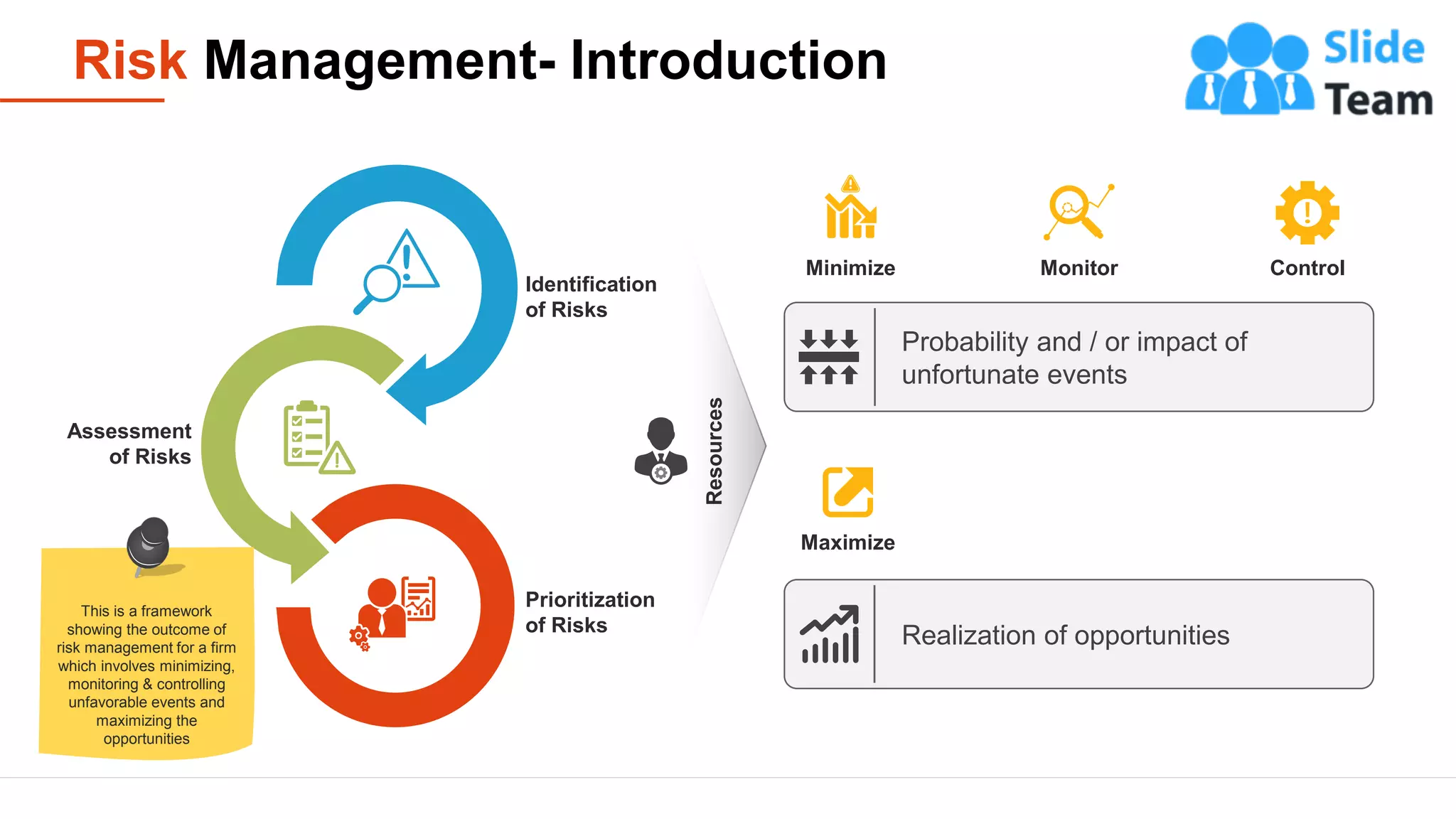 Risk Management- Introduction
2
Minimize Monitor Control
Probability and / or impact of
unfortunate events
Realization of opportunities
Maximize
Resources
Identification
of Risks
Prioritization
of Risks
Assessment
of Risks
This is a framework
showing the outcome of
risk management for a firm
which involves minimizing,
monitoring & controlling
unfavorable events and
maximizing the
opportunities
 