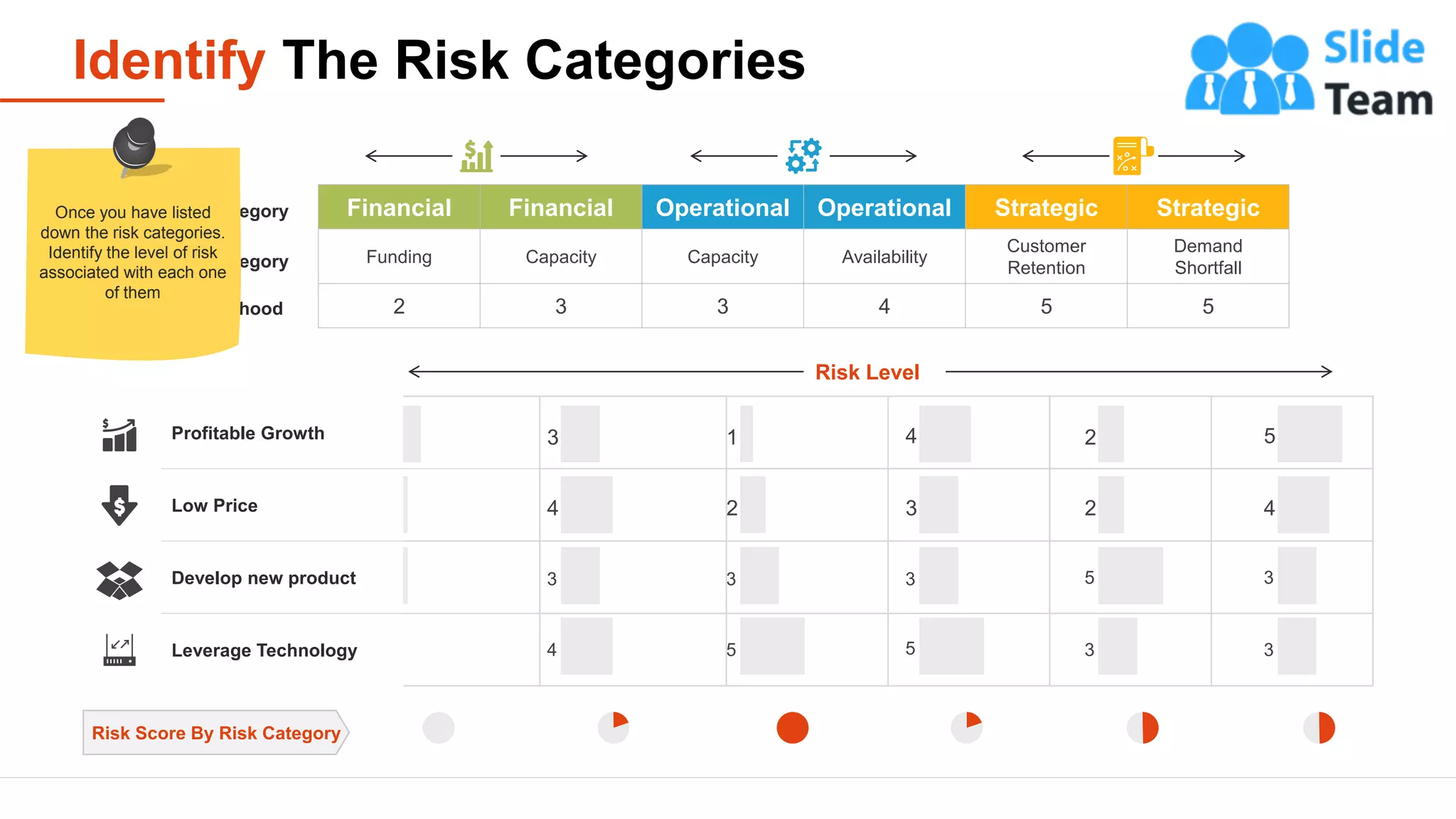 Identify The Risk Categories
6
3
2
2
1
3
4
3
4
1
2
3
5
4
3
3
5
2
2
5
3
5
4
3
3
Financial Financial Operational Operational Strategic Strategic
Funding Capacity Capacity Availability
Customer
Retention
Demand
Shortfall
2 3 3 4 5 5
Profitable Growth
Low Price
Develop new product
Leverage Technology
Risk Score By Risk Category
Risk Category
Risk Sub-Category
Likelihood
Risk Level
Once you have listed
down the risk categories.
Identify the level of risk
associated with each one
of them
 