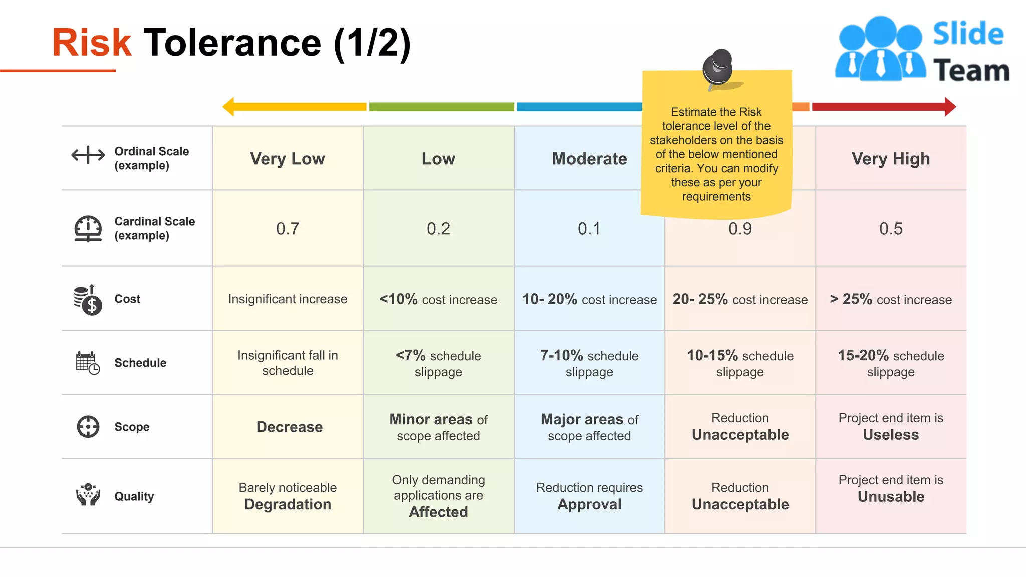 Risk Tolerance (1/2)
8
Ordinal Scale
(example) Very Low Low Moderate High Very High
Cardinal Scale
(example) 0.7 0.2 0.1 0.9 0.5
Cost Insignificant increase <10% cost increase 10- 20% cost increase 20- 25% cost increase > 25% cost increase
Schedule
Insignificant fall in
schedule
<7% schedule
slippage
7-10% schedule
slippage
10-15% schedule
slippage
15-20% schedule
slippage
Scope Decrease
Minor areas of
scope affected
Major areas of
scope affected
Reduction
Unacceptable
Project end item is
Useless
Quality
Barely noticeable
Degradation
Only demanding
applications are
Affected
Reduction requires
Approval
Reduction
Unacceptable
Project end item is
Unusable
Estimate the Risk
tolerance level of the
stakeholders on the basis
of the below mentioned
criteria. You can modify
these as per your
requirements
 