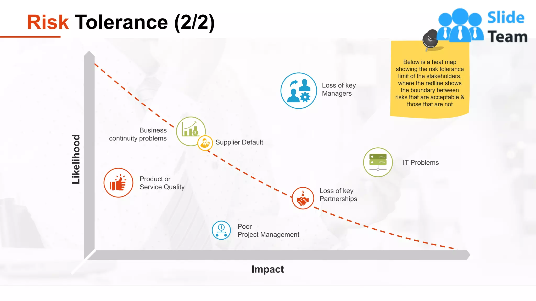 Risk Tolerance (2/2)
9
Below is a heat map
showing the risk tolerance
limit of the stakeholders,
where the redline shows
the boundary between
risks that are acceptable &
those that are not
Likelihood
Impact
Loss of key
Managers
IT Problems
Loss of key
Partnerships
Supplier Default
Business
continuity problems
Product or
Service Quality
Poor
Project Management
 