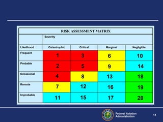Federal Aviation
Administration
14
Improbable
Remote
Occasional
Probable
Frequent
NegligibleMarginalCriticalCatastrophicLikelihood
Severity
RISK ASSESSMENT MATRIX
1
2
3
4
5
6 10
7
8
12
11 15
9
13
16
14
18
19
17 20
 