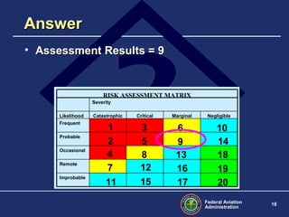 Federal Aviation
Administration
18
AnswerAnswer
• Assessment Results = 9Assessment Results = 9
Risk level 6.Risk level 6.
Improbable
Remote
Occasional
Probable
Frequent
NegligibleMarginalCriticalCatastrophicLikelihood
Severity
RISK ASSESSMENT MATRIX
1
2
3
4
5
6 10
7
8
12
11 15
9
13
16
14
18
19
17 20
 