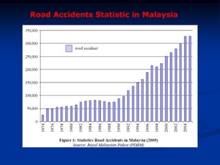 Road Accidents Statistic in Malaysia
 
