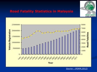 Road Fatality Statistics in Malaysia
0
5000000
10000000
15000000
20000000
25000000
199119921993199419951996199719981999200020012002200320042005200620072008200920102011
Year
VehicleRegistration
0
1000
2000
3000
4000
5000
6000
7000
8000
RoadFatalities
Source : (PDRM,2012)
 