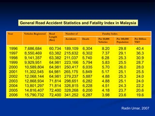 1996 7,686,684 60,734 189,109 6,304 8.20 29.8 40.4
1997 8,550,469 63,382 215,632 6,302 7.37 29.1 36.3
1998 9,141,357 63,382 211,037 5,740 6.28 25.3 30.9
1999 9,929,951 64,981 223,166 5,794 5.83 25.5 28.7
2000 10,589,804 64,981 250,417 6,035 5.70 26.0 28.0
2001 11,302,545 64,981 265,175 5,849 5.17 25.1 25.5
2002 12,068,144 64,981 279,237 5,887 4.88 25.3 24.0
2003 12,868,934 71,814 298,651 6,282 4.88 25.1 24.0
2004 13,801,297 71,814 326,815 6,228 4.51 24.3 22.2
2005 14,816,407 72,400 328,268 6,200 4.18 23.7 20.6
2006 15,790,732 72,400 341,252 6,287 3.98 23.6 19.6
General Road Accident Statistics and Fatality Index in Malaysia
Year Vehicles Registered Road
Length
(Km)
Number of Fatality Index
Accidents Death Per 10,000
Vehicles
Per 100,000
Population
Per Billion
VKT
Radin Umar, 2007
 
