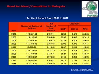 Accident Record From 2002 to 2011
Source : (PDRM,2012)
Road Accident/Casualties in Malaysia
Year
Number of Registered
Vehicles
Total
Number of
Road
Accident
Casualties
Death Serious Minor
2002 12,068,144 279,711 5,891 8,425 35,236
2003 12,819,248 298,653 6,286 9,040 37,415
2004 13,764,837 326,815 6,228 9,218 38,645
2005 14,733,585 328,164 6,200 9,395 31,417
2006 15,790,73 341,252 6,287 9,253 19,885
2007 16,813,943 363,319 6,282 9,273 18,444
2008 17,733,084 373,071 6,527 8,868 16,879
2009 18,933,237 397,330 6,745 8,849 15,823
2010 20,006,953 414,421 6,872 7,781 13,616
2011 21,311,630 449,040 6,877 6,328 12,365
 